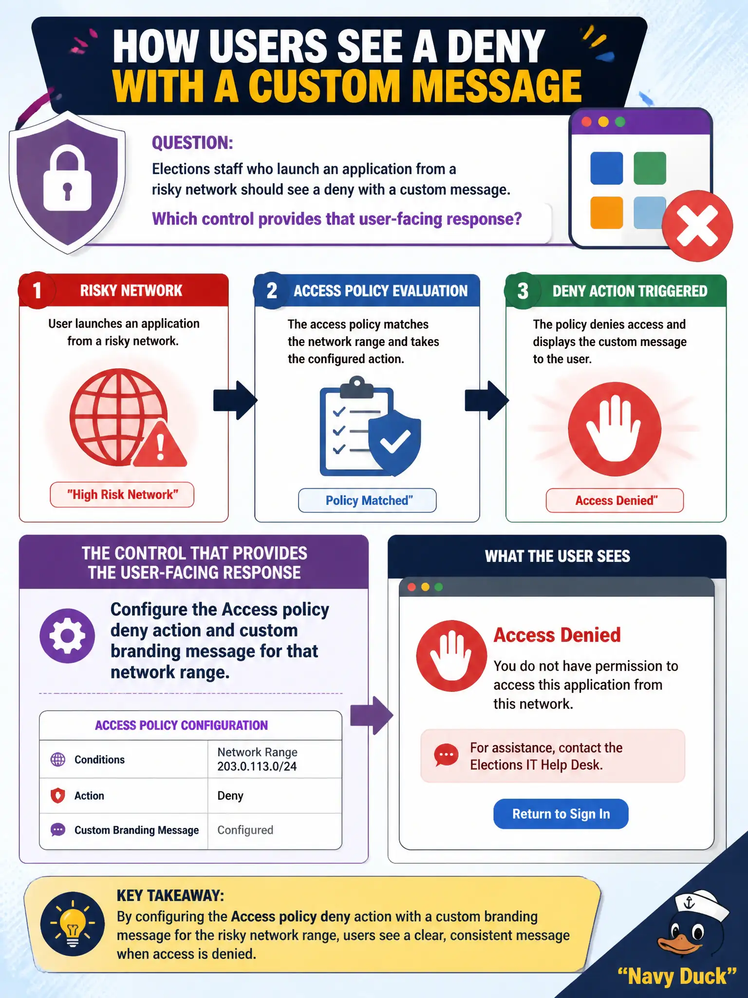 To Create an exciting colorful infographic that explains the concepts in the question: Question: Elections staff who launch an application from a risky network should see a deny with a custom message. Which control provides that user-facing response? Correct Answer: Configure the Access policy deny action and custom branding message for that network range. Put EVERY visible label in double quotes. No people. No A/B/C/D letters. In one of the four corners put a little "Navy Duck".