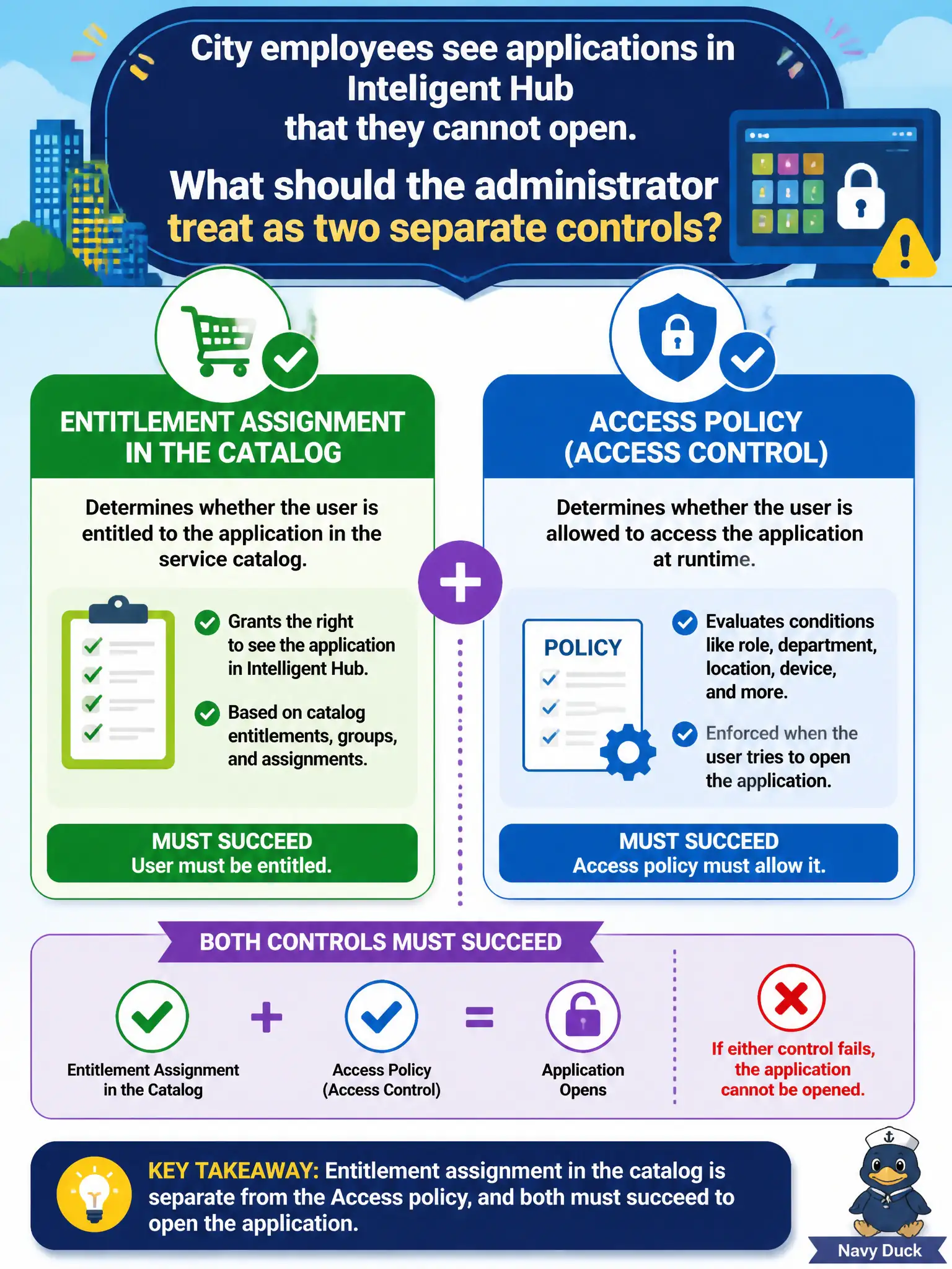 To Create an exciting colorful infographic that explains the concepts in the question: Question: City employees see applications in Intelligent Hub that they cannot open. What should the administrator treat as two separate controls? Correct Answer: Entitlement assignment in the catalog is separate from the Access policy, and both must succeed to open the application. Put EVERY visible label in double quotes. No people. No A/B/C/D letters. In one of the four corners put a little "Navy Duck".