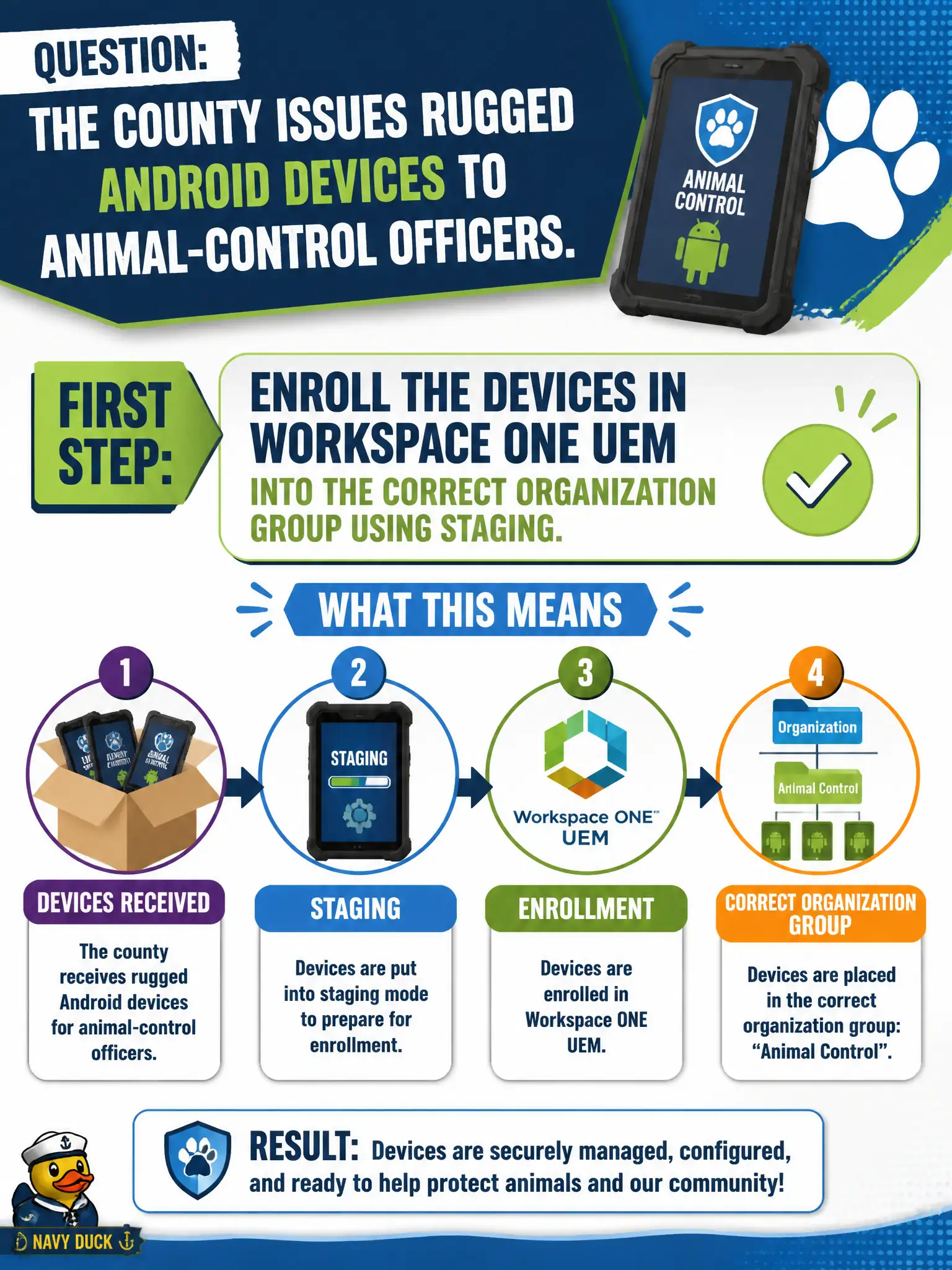 To Create an exciting colorful infographic that explains the concepts in the question: Question: The county issues rugged Android devices to animal-control officers. What is the first Workspace ONE endpoint-management step? Correct Answer: Enroll the devices in Workspace ONE UEM into the correct organization group using staging. Put EVERY visible label in double quotes. No people. No A/B/C/D letters. In one of the four corners put a little "Navy Duck".