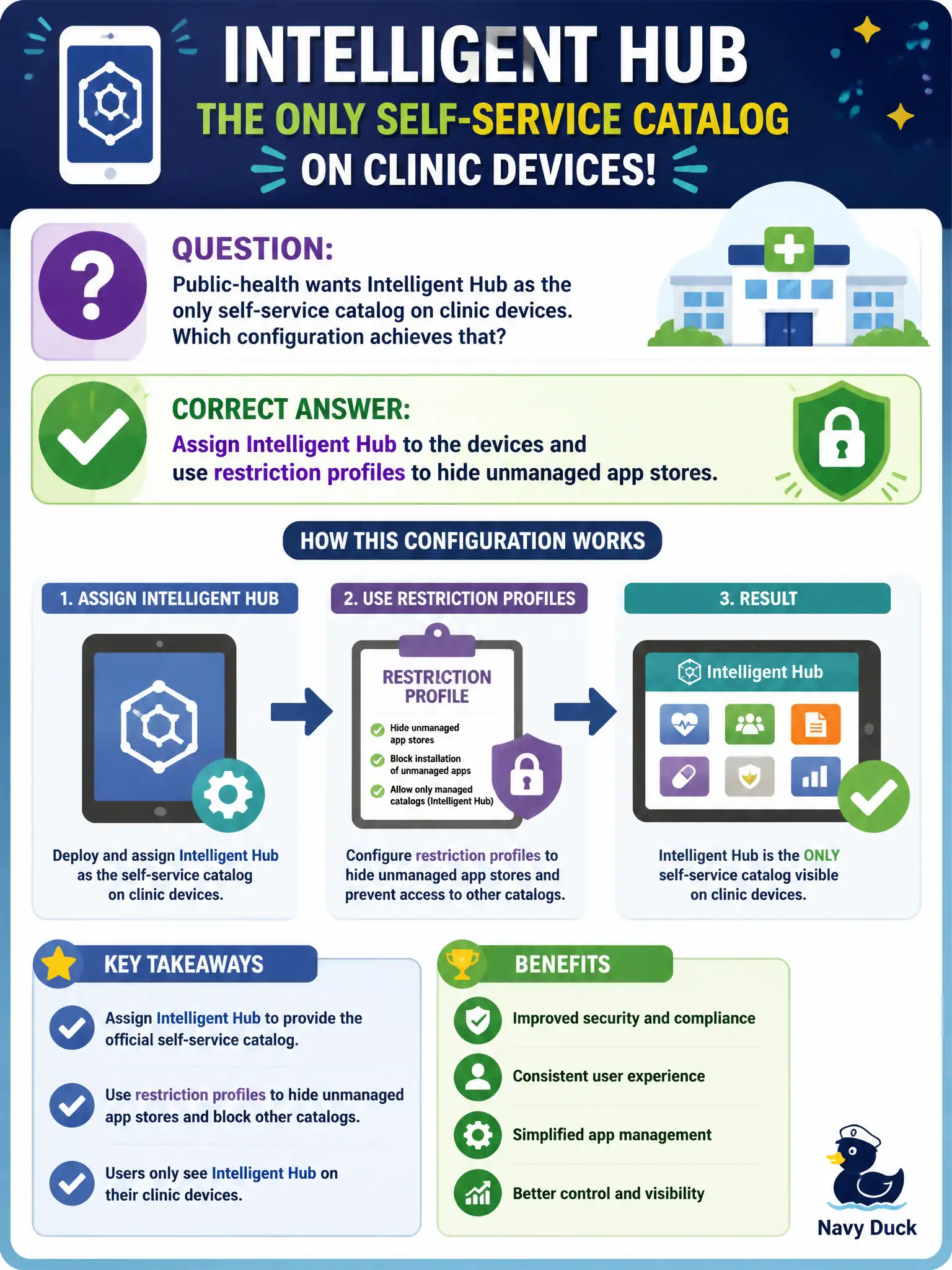 To Create an exciting colorful infographic that explains the concepts in the question: Question: Public-health wants Intelligent Hub as the only self-service catalog on clinic devices. Which configuration achieves that? Correct Answer: Assign Intelligent Hub to the devices and use restriction profiles to hide unmanaged app stores. Put EVERY visible label in double quotes. No people. No A/B/C/D letters. In one of the four corners put a little "Navy Duck".