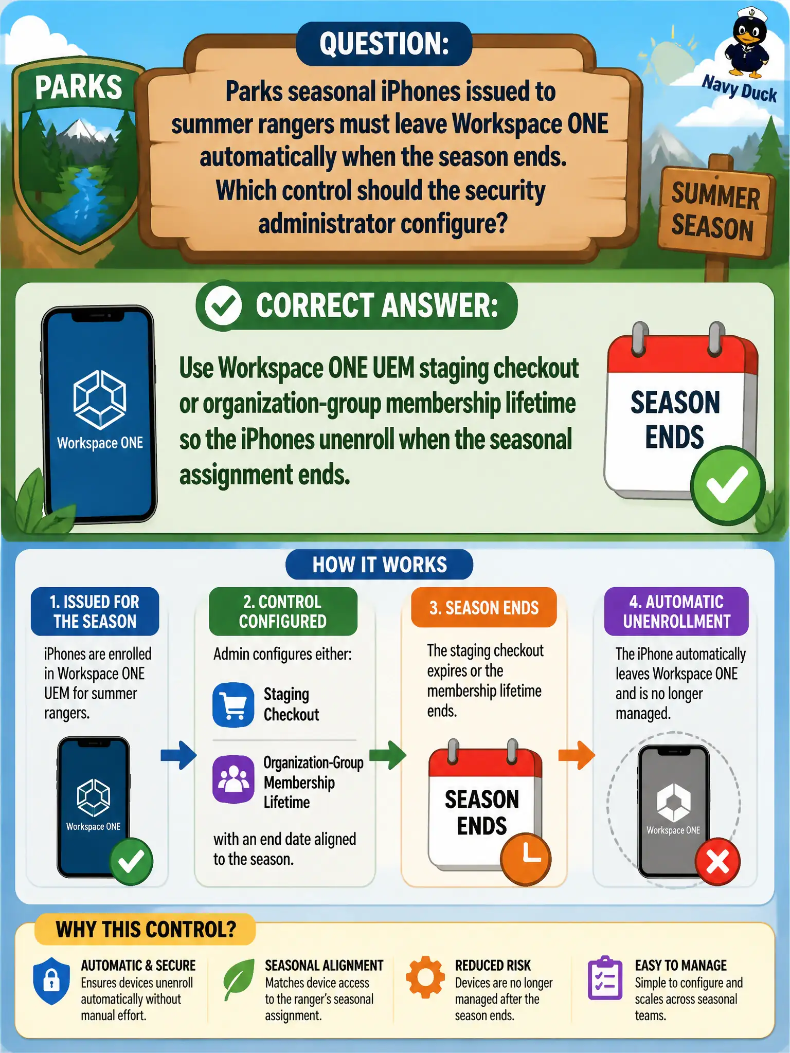 To Create an exciting colorful infographic that explains the concepts in the question: Question: Parks seasonal iPhones issued to summer rangers must leave Workspace ONE automatically when the season ends. Which control should the security administrator configure? Correct Answer: Use Workspace ONE UEM staging checkout or organization-group membership lifetime so the iPhones unenroll when the seasonal assignment ends. Put EVERY visible label in double quotes. No people. No A/B/C/D letters. In one of the four corners put a little "Navy Duck".