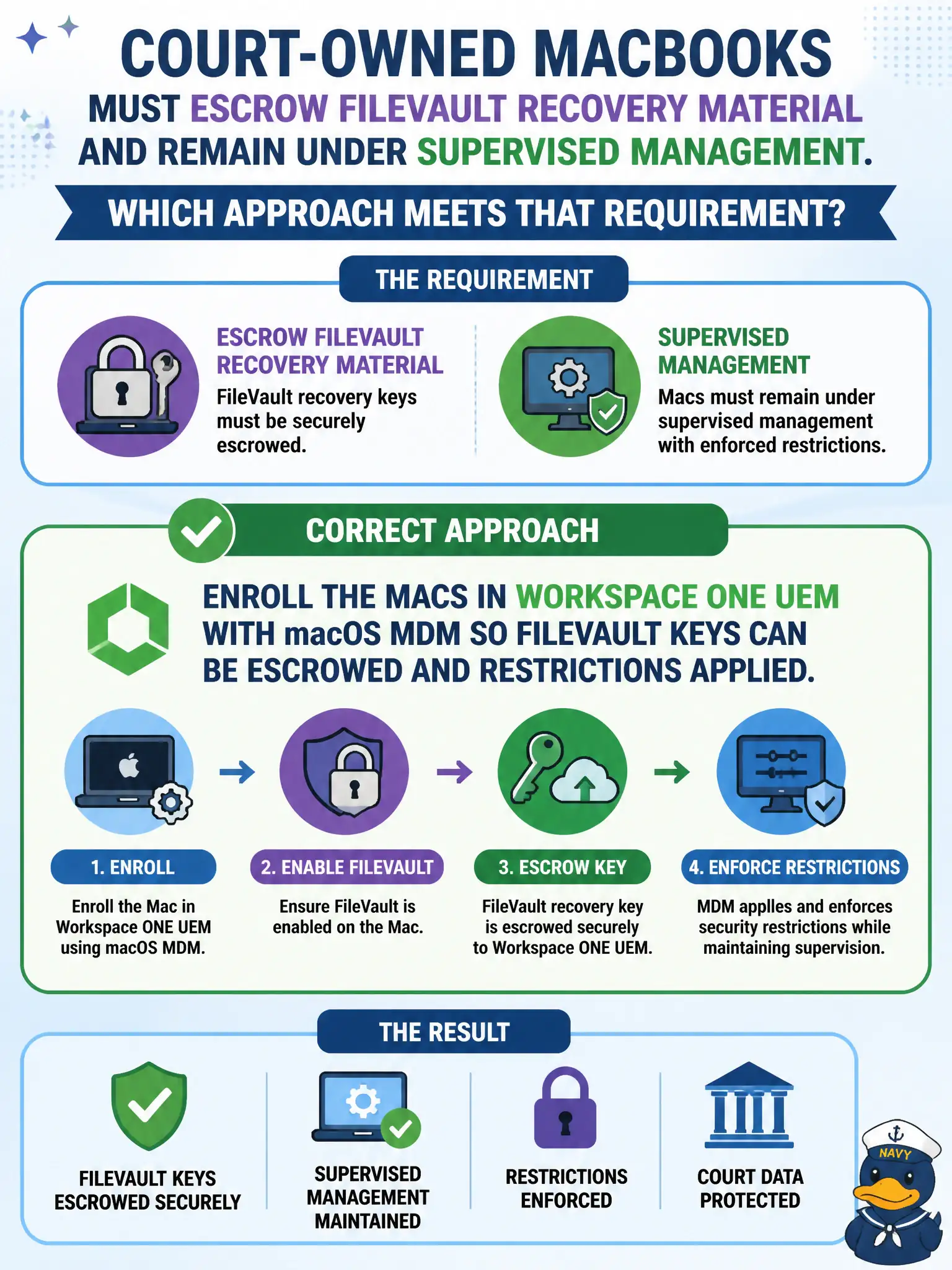 To Create an exciting colorful infographic that explains the concepts in the question: Question: Court-owned MacBooks must escrow FileVault recovery material and remain under supervised management. Which approach meets that requirement? Correct Answer: Enroll the Macs in Workspace ONE UEM with macOS MDM so FileVault keys can be escrowed and restrictions applied. Put EVERY visible label in double quotes. No people. No A/B/C/D letters. In one of the four corners put a little "Navy Duck".
