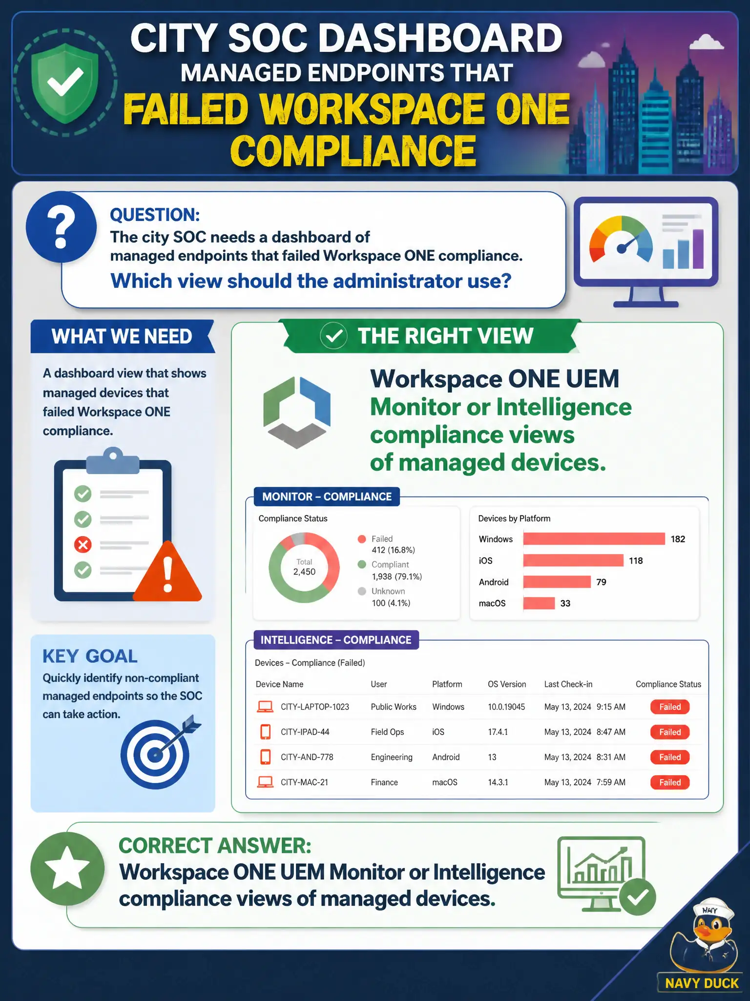 To Create an exciting colorful infographic that explains the concepts in the question: Question: The city SOC needs a dashboard of managed endpoints that failed Workspace ONE compliance. Which view should the administrator use? Correct Answer: Workspace ONE UEM Monitor or Intelligence compliance views of managed devices. Put EVERY visible label in double quotes. No people. No A/B/C/D letters. In one of the four corners put a little "Navy Duck".