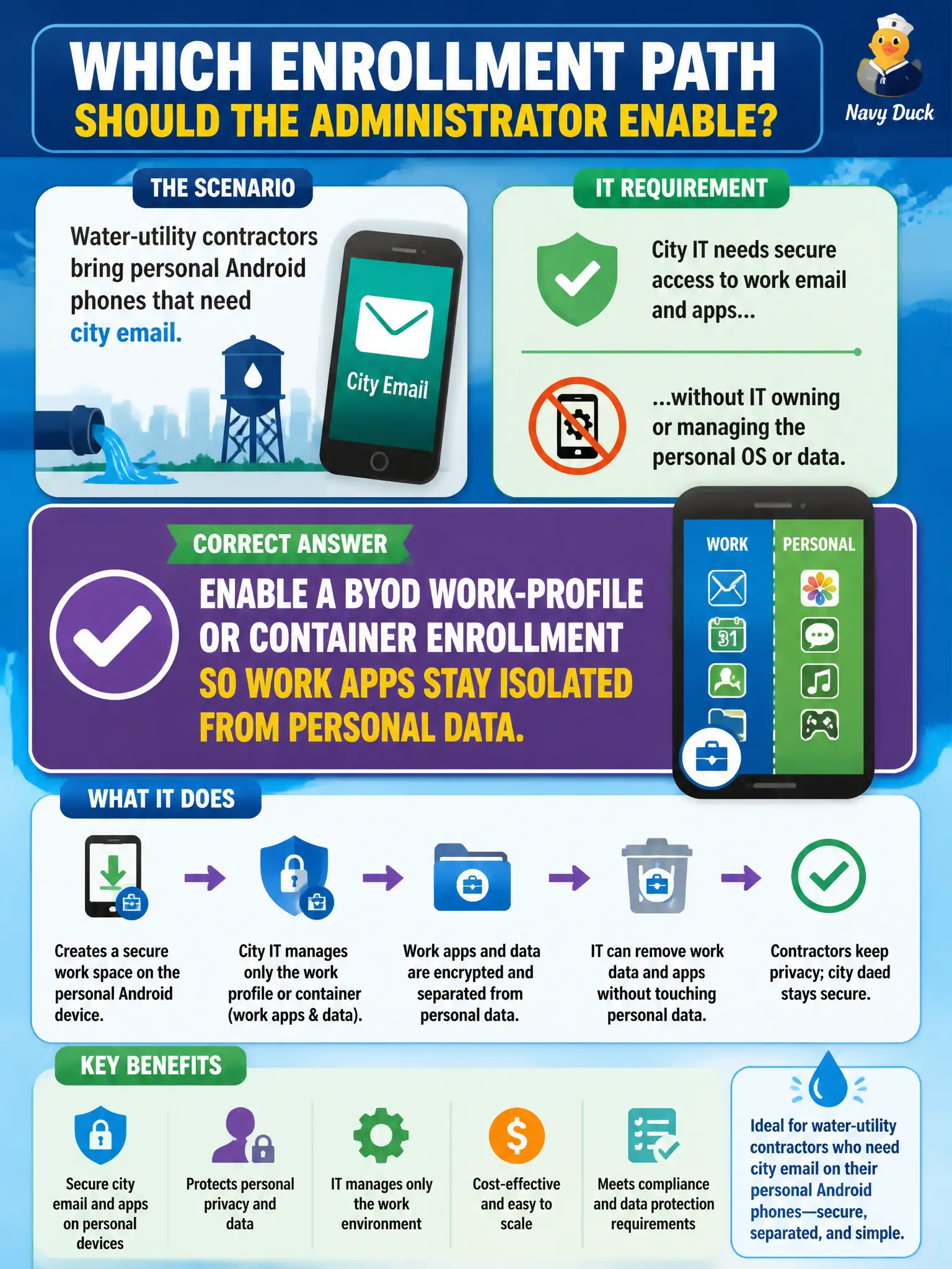 To Create an exciting colorful infographic that explains the concepts in the question: Question: Water-utility contractors bring personal Android phones that need city email without IT owning the personal OS. Which enrollment path should the administrator enable? Correct Answer: Enable a BYOD work-profile or container enrollment so work apps stay isolated from personal data. Put EVERY visible label in double quotes. No people. No A/B/C/D letters. In one of the four corners put a little "Navy Duck".