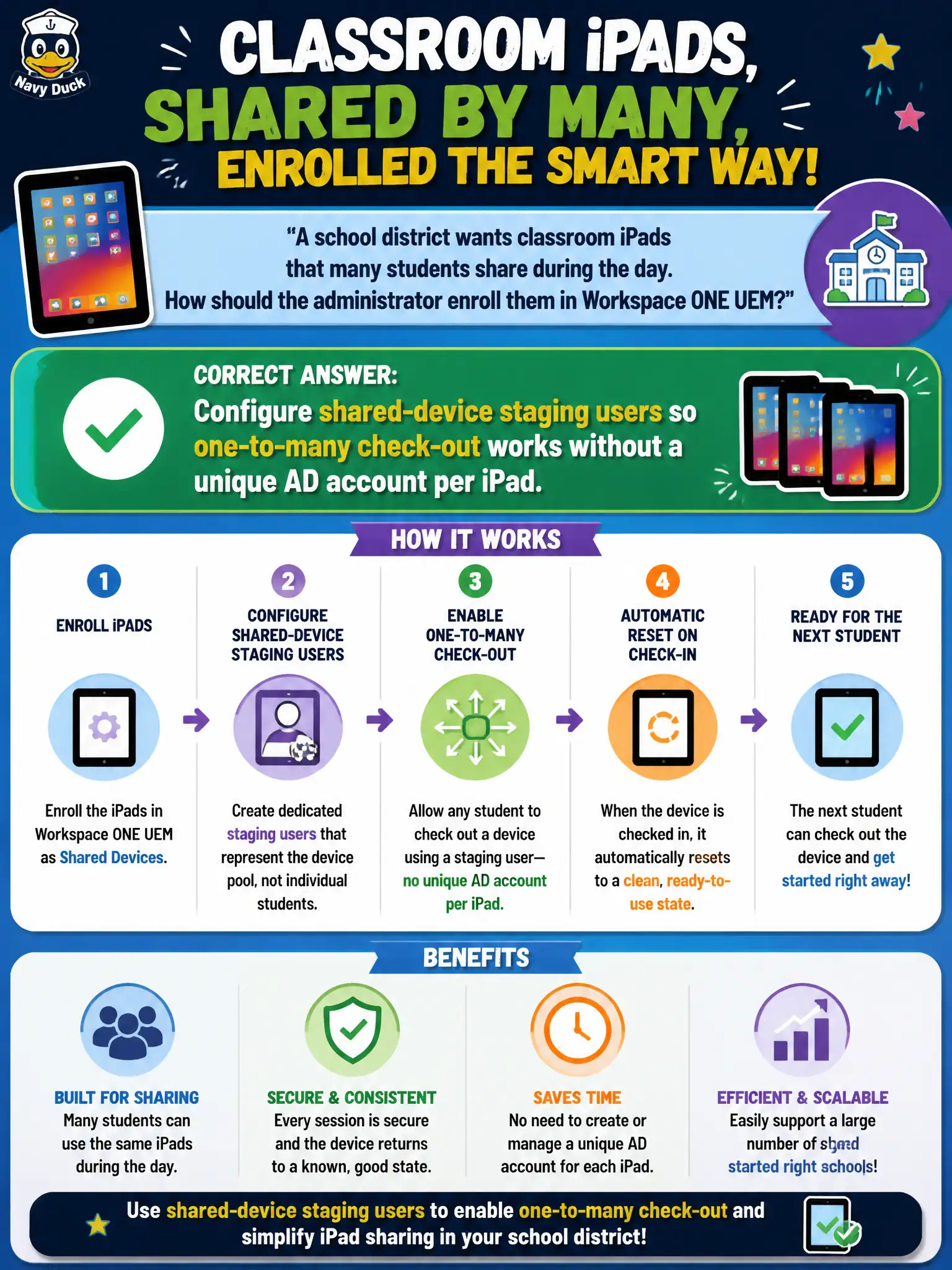 To Create an exciting colorful infographic that explains the concepts in the question: Question: A school district wants classroom iPads that many students share during the day. How should the administrator enroll them in Workspace ONE UEM? Correct Answer: Configure shared-device staging users so one-to-many check-out works without a unique AD account per iPad. Put EVERY visible label in double quotes. No people. No A/B/C/D letters. In one of the four corners put a little "Navy Duck".