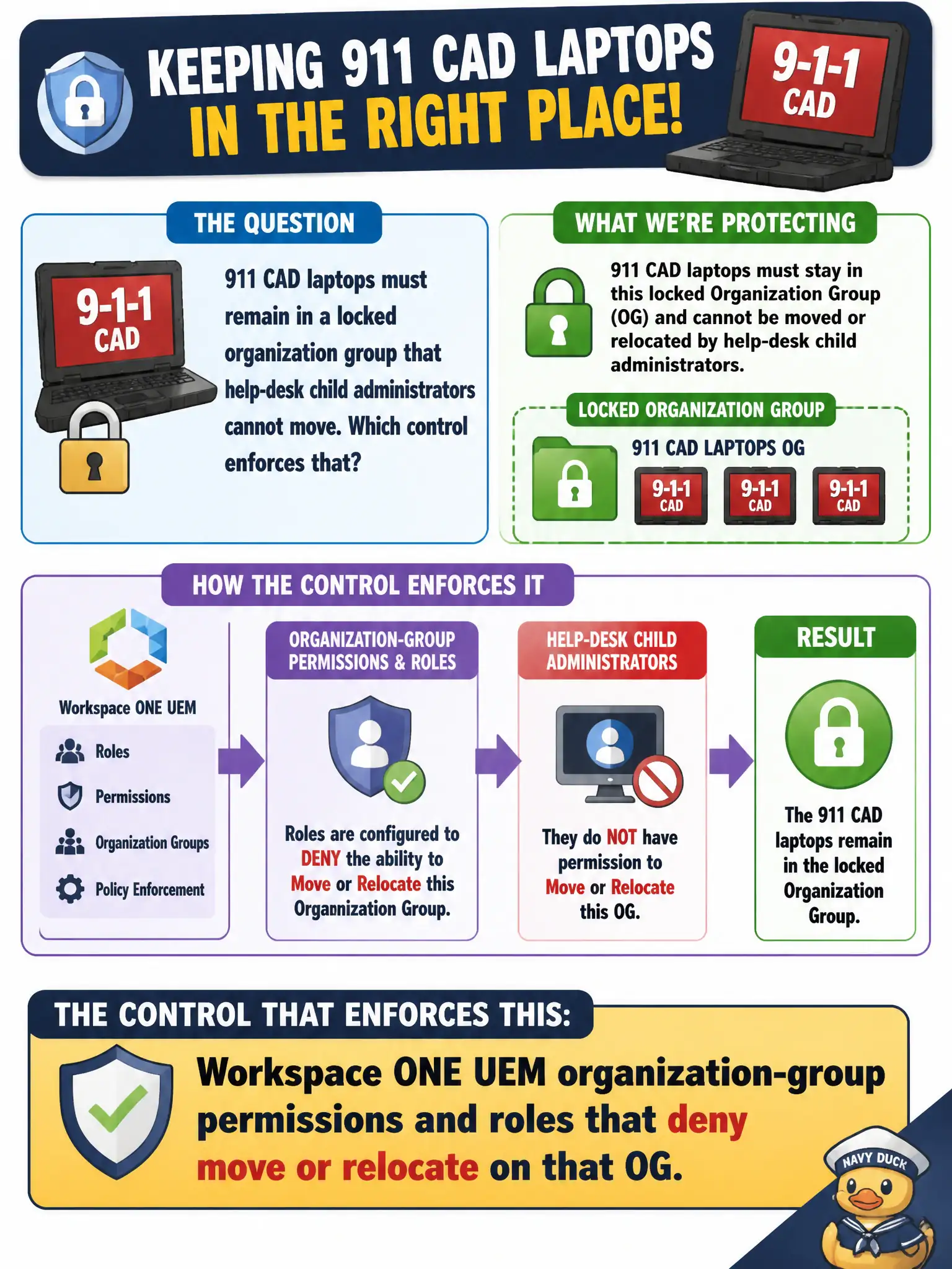 To Create an exciting colorful infographic that explains the concepts in the question: Question: 911 CAD laptops must remain in a locked organization group that help-desk child administrators cannot move. Which control enforces that? Correct Answer: Workspace ONE UEM organization-group permissions and roles that deny move or relocate on that OG. Put EVERY visible label in double quotes. No people. No A/B/C/D letters. In one of the four corners put a little "Navy Duck".