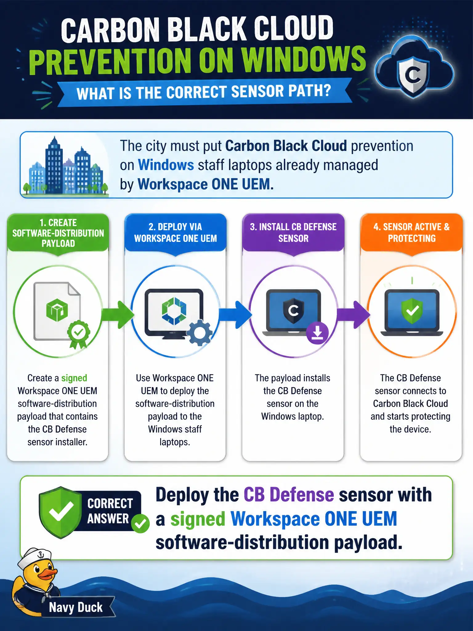 To Create an exciting colorful infographic that explains the concepts in the question: Question: The city must put Carbon Black Cloud prevention on Windows staff laptops already managed by Workspace ONE UEM. What is the correct sensor path? Correct Answer: Deploy the CB Defense sensor with a signed Workspace ONE UEM software-distribution payload. Put EVERY visible label in double quotes. No people. No A/B/C/D letters. In one of the four corners put a little "Navy Duck".