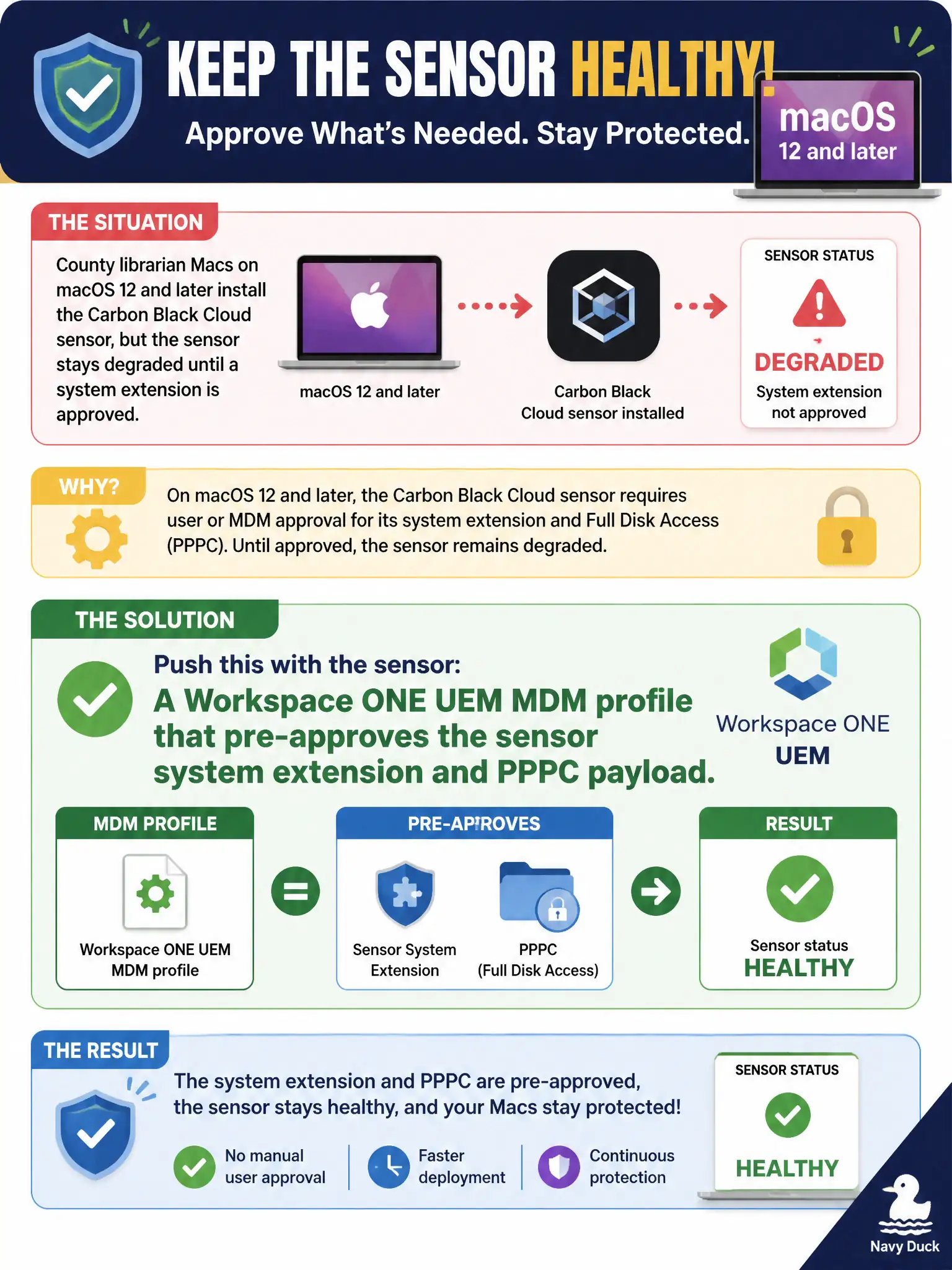 To Create an exciting colorful infographic that explains the concepts in the question: Question: County librarian Macs on macOS 12 and later install the Carbon Black Cloud sensor, but the sensor stays degraded until a system extension is approved. What should the administrator push with the sensor? Correct Answer: A Workspace ONE UEM MDM profile that pre-approves the sensor system extension and PPPC payload. Put EVERY visible label in double quotes. No people. No A/B/C/D letters. In one of the four corners put a little "Navy Duck".