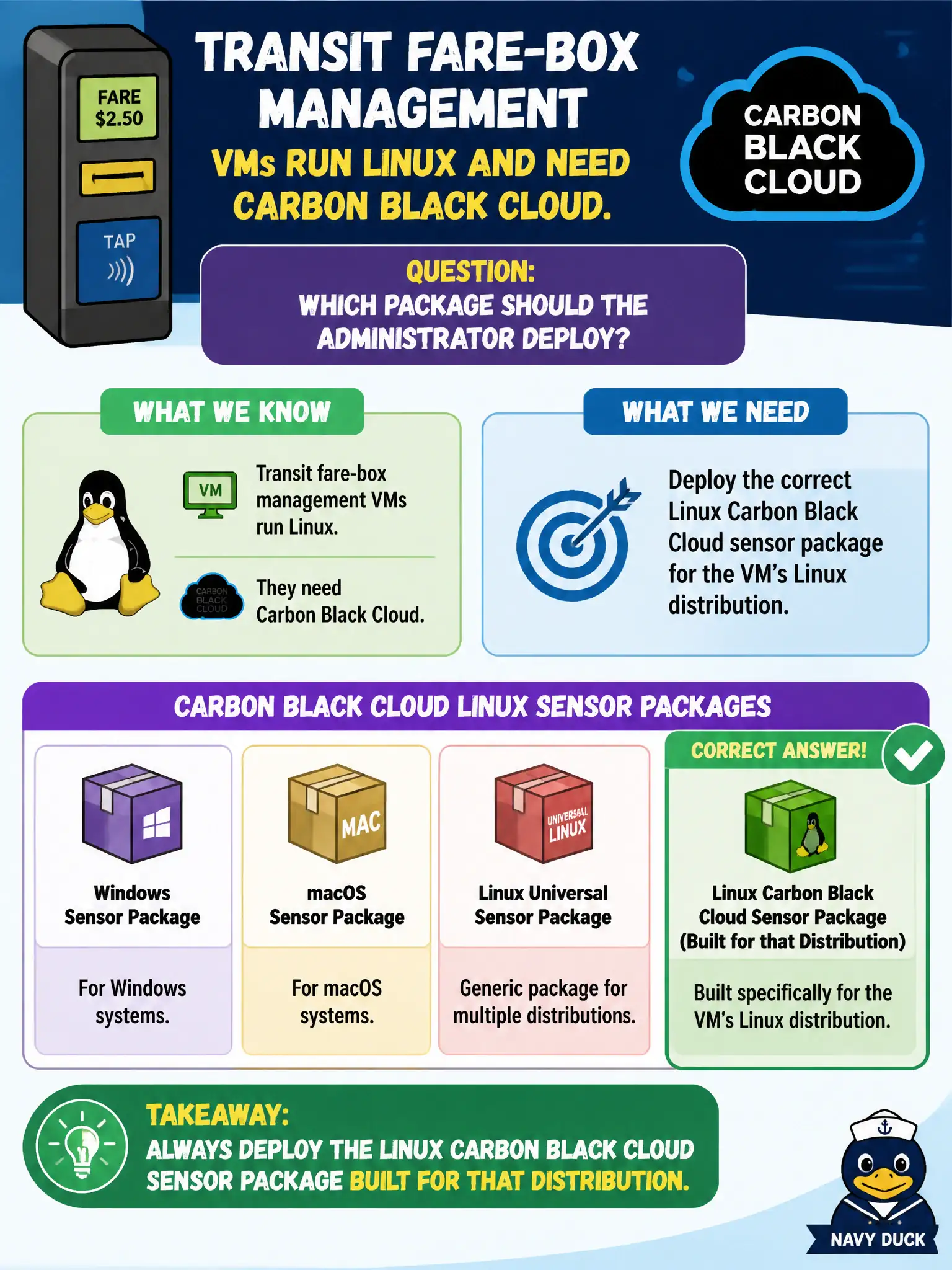 To Create an exciting colorful infographic that explains the concepts in the question: Question: Transit fare-box management VMs run Linux and need Carbon Black Cloud. Which package should the administrator deploy? Correct Answer: The Linux Carbon Black Cloud sensor package built for that distribution. Put EVERY visible label in double quotes. No people. No A/B/C/D letters. In one of the four corners put a little "Navy Duck".