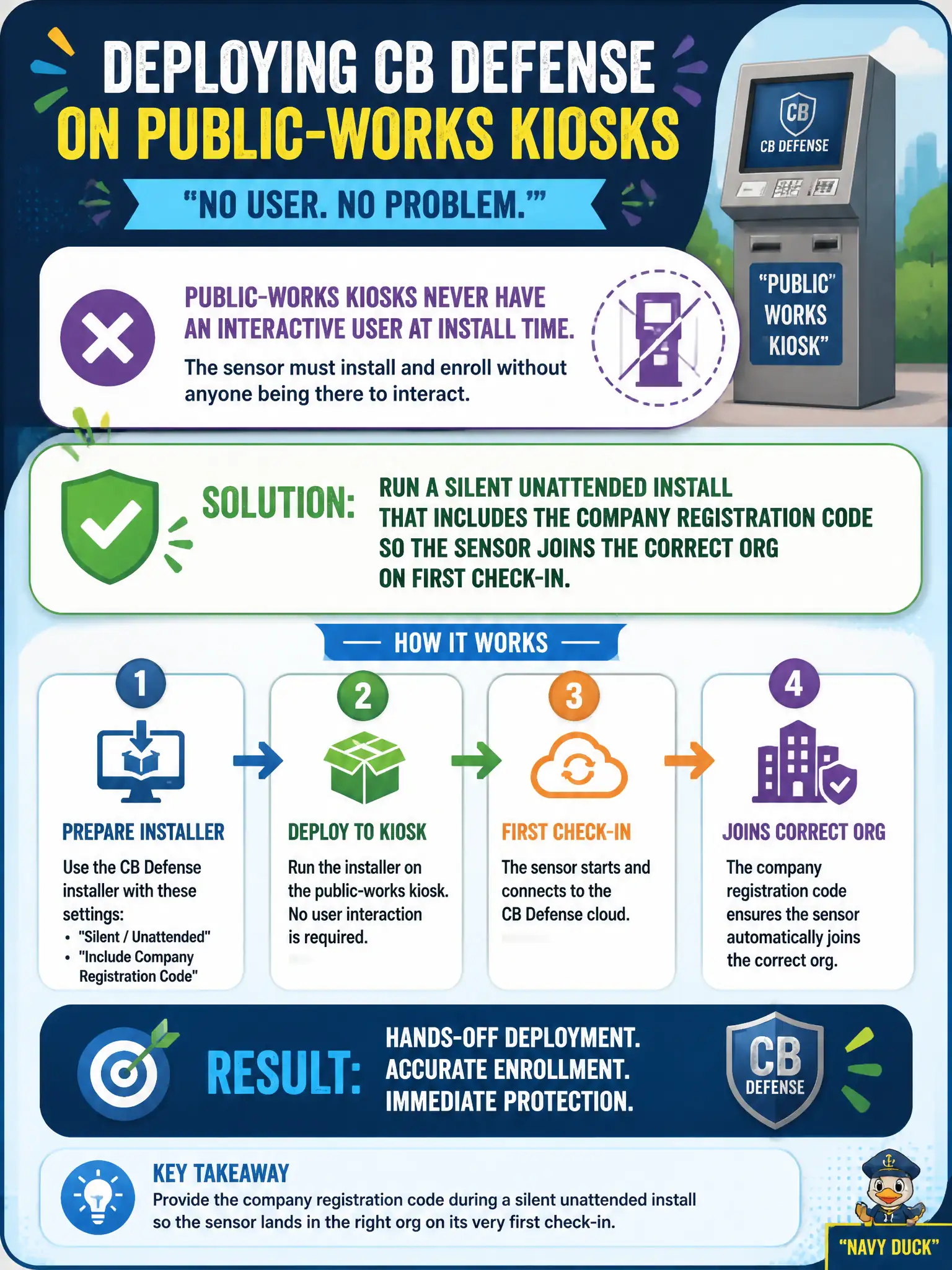 To Create an exciting colorful infographic that explains the concepts in the question: Question: Public-works kiosks never have an interactive user at install time. How should the administrator deploy the CB Defense sensor? Correct Answer: Run a silent unattended install that includes the company registration code so the sensor joins the correct org on first check-in. Put EVERY visible label in double quotes. No people. No A/B/C/D letters. In one of the four corners put a little "Navy Duck".