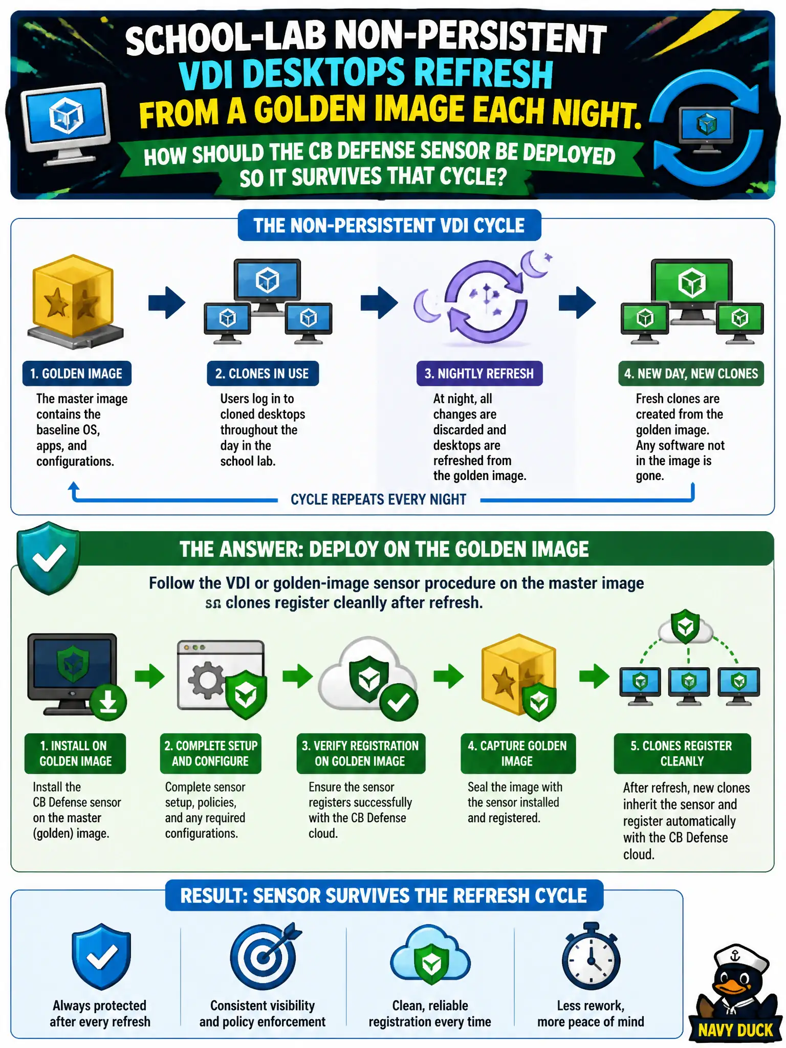 To Create an exciting colorful infographic that explains the concepts in the question: Question: School-lab non-persistent VDI desktops refresh from a golden image each night. How should the CB Defense sensor be deployed so it survives that cycle? Correct Answer: Follow the VDI or golden-image sensor procedure on the master image so clones register cleanly after refresh. Put EVERY visible label in double quotes. No people. No A/B/C/D letters. In one of the four corners put a little "Navy Duck".