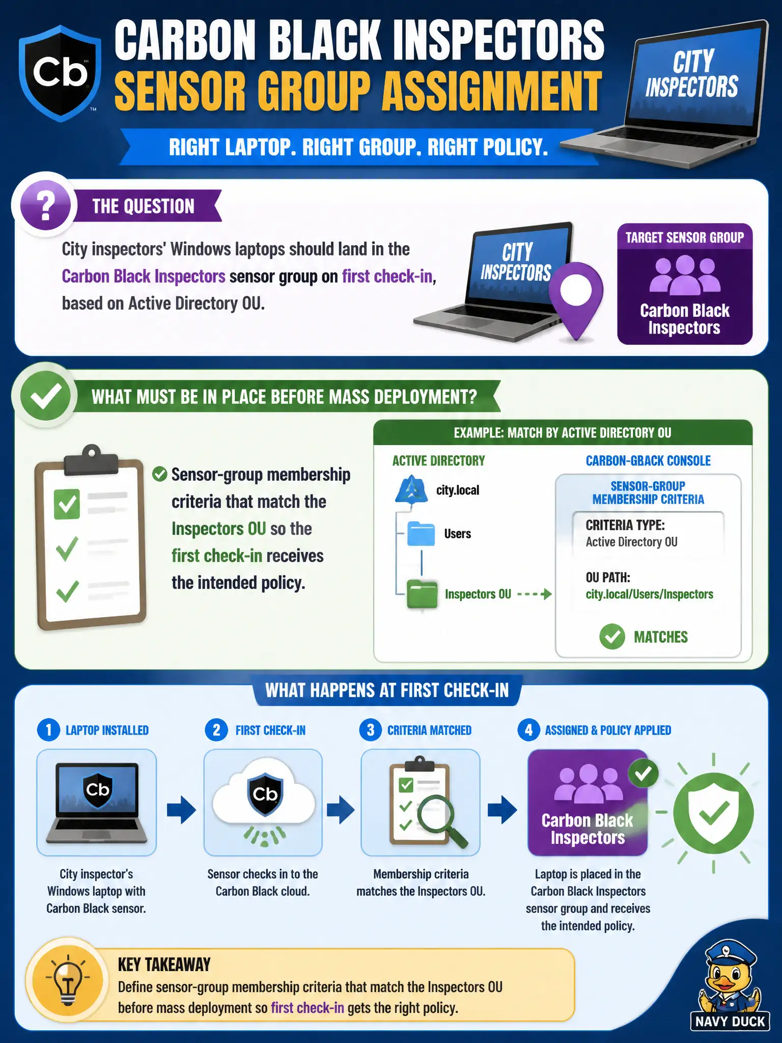 To Create an exciting colorful infographic that explains the concepts in the question: Question: City inspectors' Windows laptops should land in the Carbon Black Inspectors sensor group on first check-in, based on Active Directory OU. What must be in place before mass deployment? Correct Answer: Sensor-group membership criteria that match the Inspectors OU so the first check-in receives the intended policy. Put EVERY visible label in double quotes. No people. No A/B/C/D letters. In one of the four corners put a little "Navy Duck".