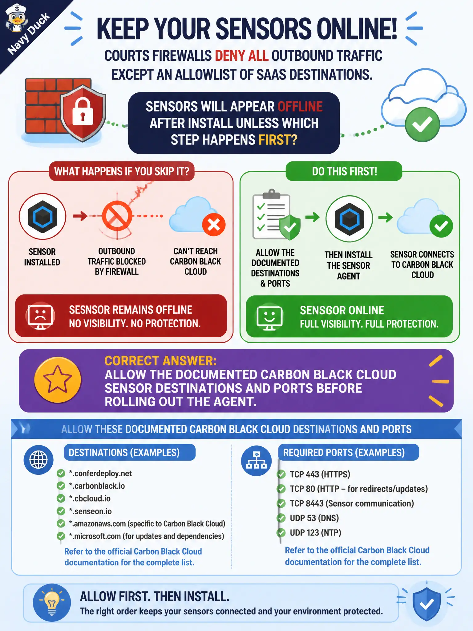 To Create an exciting colorful infographic that explains the concepts in the question: Question: Courts firewalls deny all outbound traffic except an allowlist of SaaS destinations. Sensors will appear offline after install unless which step happens first? Correct Answer: Allow the documented Carbon Black Cloud sensor destinations and ports before rolling out the agent. Put EVERY visible label in double quotes. No people. No A/B/C/D letters. In one of the four corners put a little "Navy Duck".
