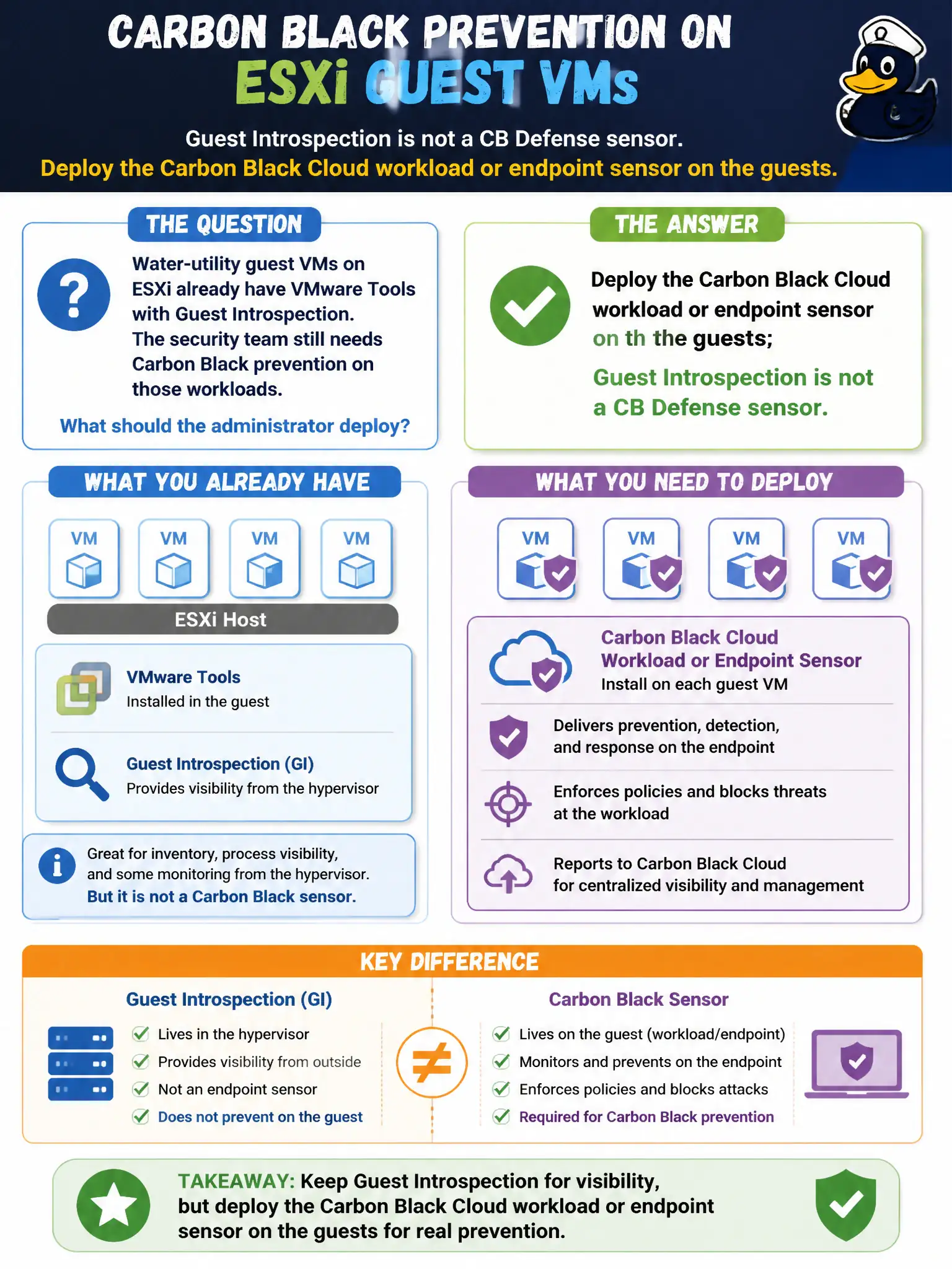 To Create an exciting colorful infographic that explains the concepts in the question: Question: Water-utility guest VMs on ESXi already have VMware Tools with Guest Introspection. The security team still needs Carbon Black prevention on those workloads. What should the administrator deploy? Correct Answer: The Carbon Black Cloud workload or endpoint sensor on the guests; Guest Introspection is not a CB Defense sensor. Put EVERY visible label in double quotes. No people. No A/B/C/D letters. In one of the four corners put a little "Navy Duck".