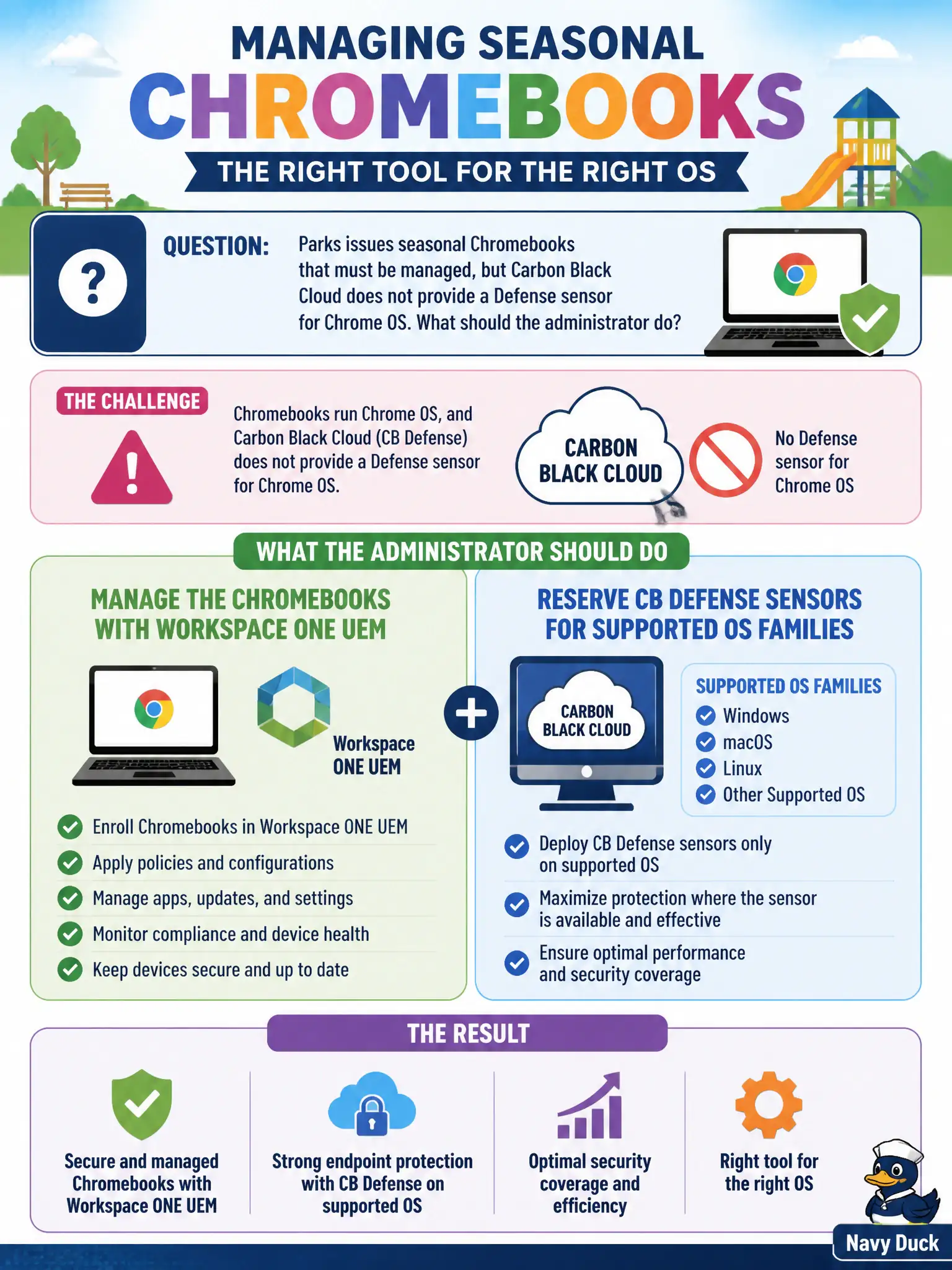 To Create an exciting colorful infographic that explains the concepts in the question: Question: Parks issues seasonal Chromebooks that must be managed, but Carbon Black Cloud does not provide a Defense sensor for Chrome OS. What should the administrator do? Correct Answer: Manage the Chromebooks with Workspace ONE UEM and reserve CB Defense sensors for supported OS families. Put EVERY visible label in double quotes. No people. No A/B/C/D letters. In one of the four corners put a little "Navy Duck".