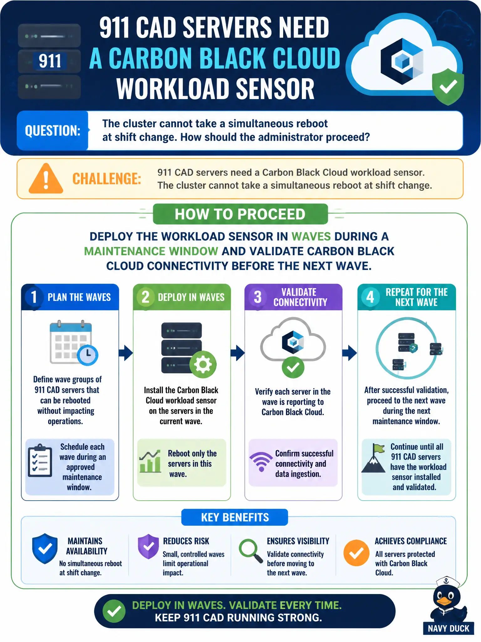 To Create an exciting colorful infographic that explains the concepts in the question: Question: 911 CAD servers need a Carbon Black Cloud workload sensor. The cluster cannot take a simultaneous reboot at shift change. How should the administrator proceed? Correct Answer: Deploy the workload sensor in waves during a maintenance window and validate Carbon Black Cloud connectivity before the next wave. Put EVERY visible label in double quotes. No people. No A/B/C/D letters. In one of the four corners put a little "Navy Duck".