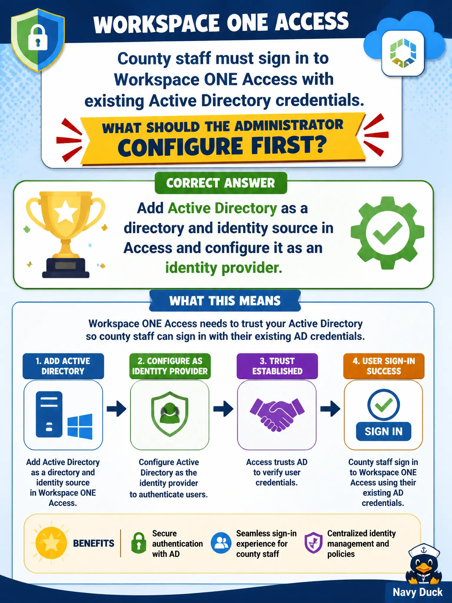 To Create an exciting colorful infographic that explains the concepts in the question: Question: County staff must sign in to Workspace ONE Access with existing Active Directory credentials. What should the administrator configure first? Correct Answer: Add Active Directory as a directory and identity source in Access and configure it as an identity provider. Put EVERY visible label in double quotes. No people. No A/B/C/D letters. In one of the four corners put a little "Navy Duck".