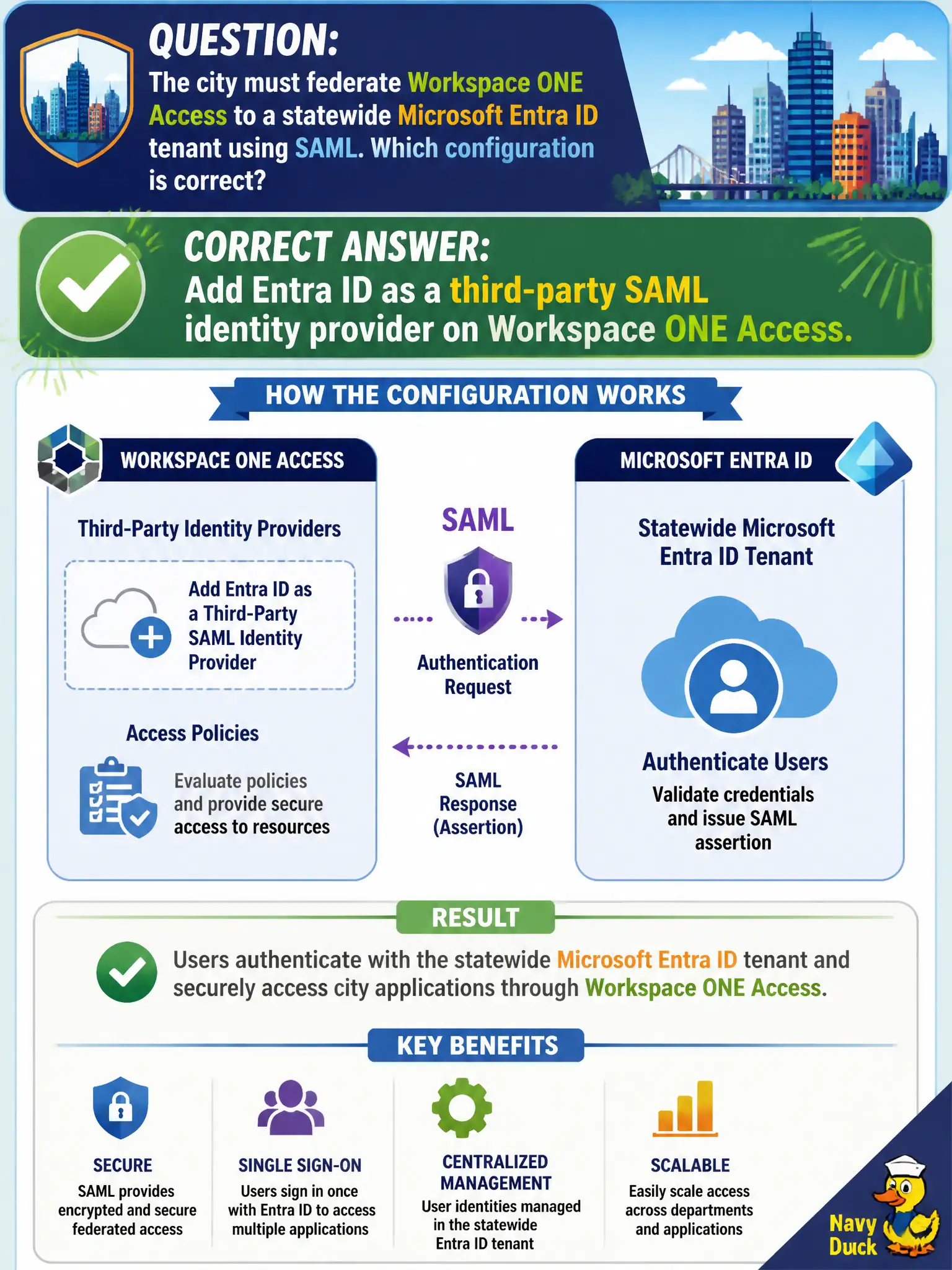 To Create an exciting colorful infographic that explains the concepts in the question: Question: The city must federate Workspace ONE Access to a statewide Microsoft Entra ID tenant using SAML. Which configuration is correct? Correct Answer: Add Entra ID as a third-party SAML identity provider on Workspace ONE Access. Put EVERY visible label in double quotes. No people. No A/B/C/D letters. In one of the four corners put a little "Navy Duck".