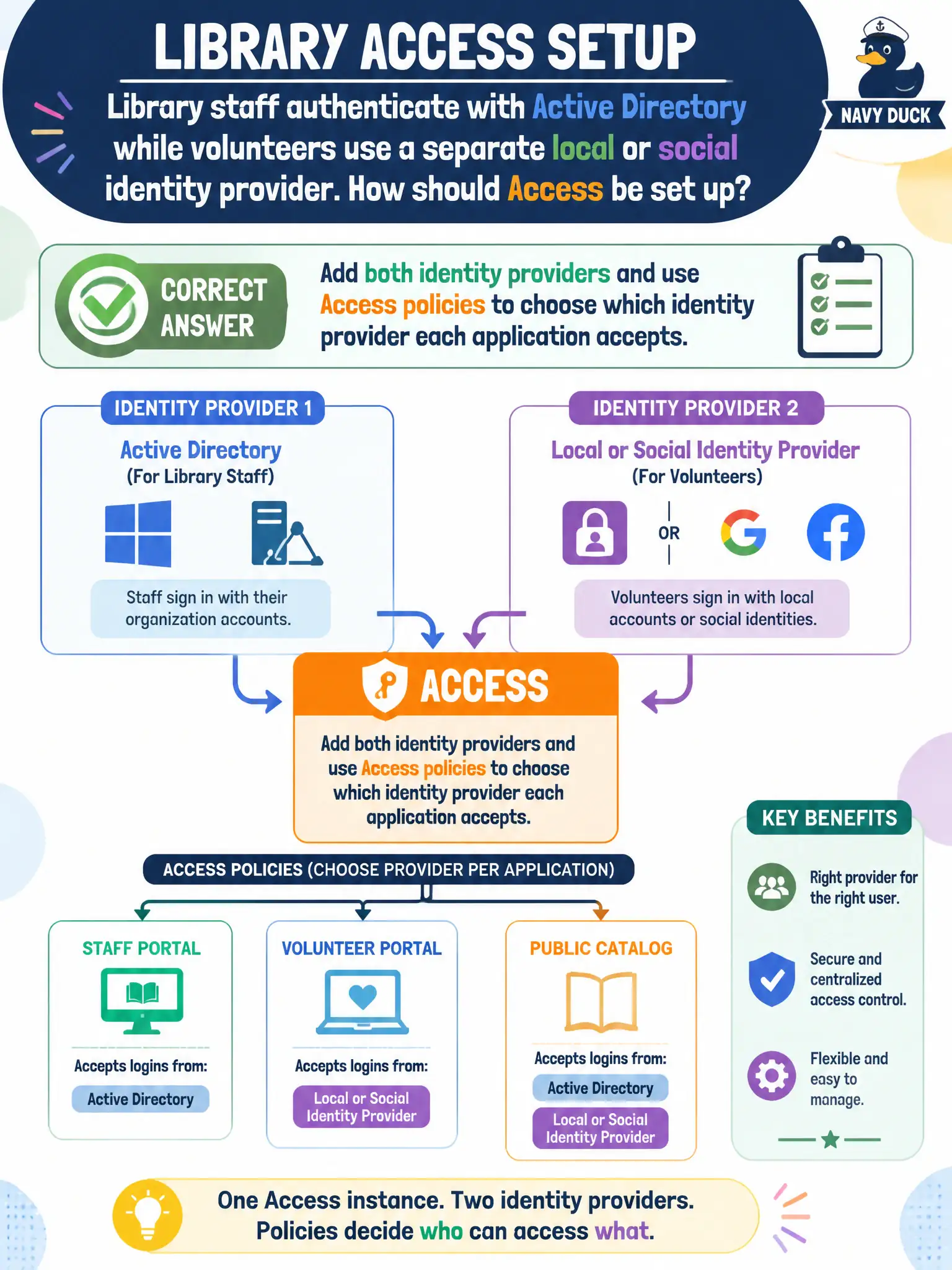 To Create an exciting colorful infographic that explains the concepts in the question: Question: Library staff authenticate with Active Directory while volunteers use a separate local or social identity provider. How should Access be set up? Correct Answer: Add both identity providers and use Access policies to choose which identity provider each application accepts. Put EVERY visible label in double quotes. No people. No A/B/C/D letters. In one of the four corners put a little "Navy Duck".