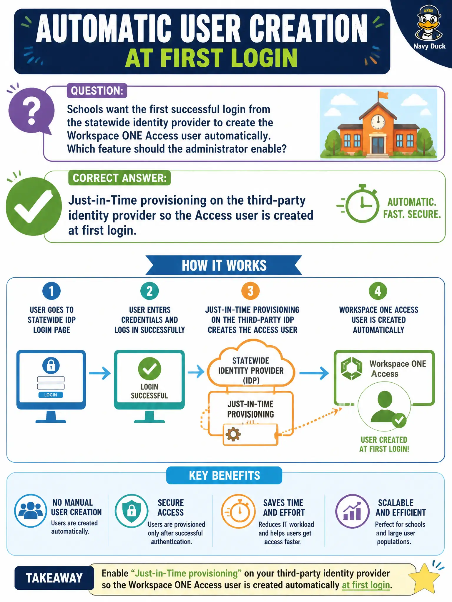 To Create an exciting colorful infographic that explains the concepts in the question: Question: Schools want the first successful login from the statewide identity provider to create the Workspace ONE Access user automatically. Which feature should the administrator enable? Correct Answer: Just-in-Time provisioning on the third-party identity provider so the Access user is created at first login. Put EVERY visible label in double quotes. No people. No A/B/C/D letters. In one of the four corners put a little "Navy Duck".