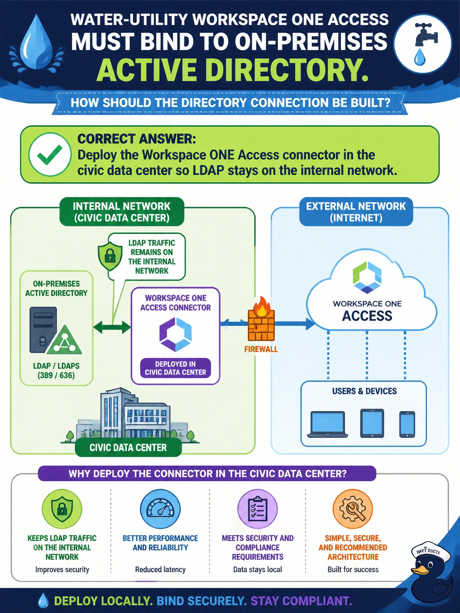 To Create an exciting colorful infographic that explains the concepts in the question: Question: Water-utility Workspace ONE Access must bind to on-premises Active Directory. How should the directory connection be built? Correct Answer: Deploy the Workspace ONE Access connector in the civic data center so LDAP stays on the internal network. Put EVERY visible label in double quotes. No people. No A/B/C/D letters. In one of the four corners put a little "Navy Duck".