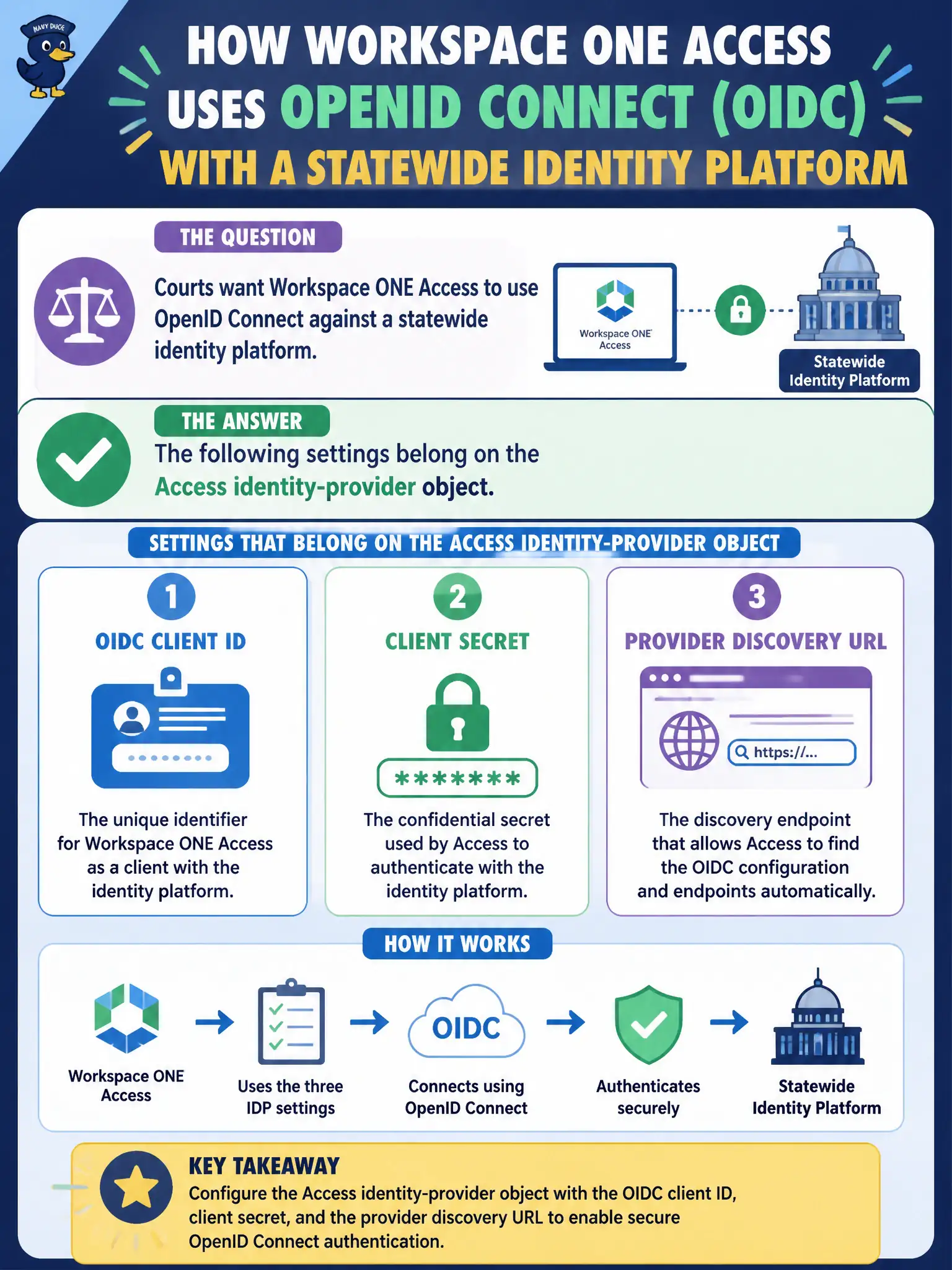 To Create an exciting colorful infographic that explains the concepts in the question: Question: Courts want Workspace ONE Access to use OpenID Connect against a statewide identity platform. Which settings belong on the Access identity-provider object? Correct Answer: OIDC client ID, client secret, and the provider discovery URL. Put EVERY visible label in double quotes. No people. No A/B/C/D letters. In one of the four corners put a little "Navy Duck".