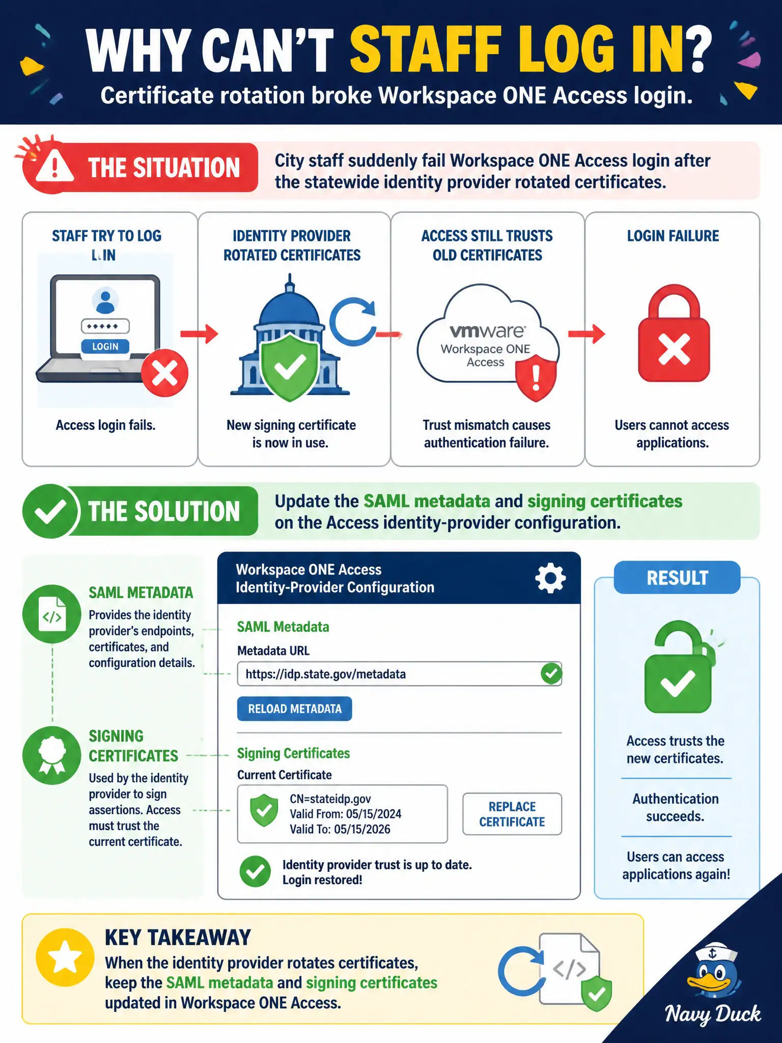 To Create an exciting colorful infographic that explains the concepts in the question: Question: City staff suddenly fail Workspace ONE Access login after the statewide identity provider rotated certificates. What should the administrator update? Correct Answer: SAML metadata and signing certificates on the Access identity-provider configuration. Put EVERY visible label in double quotes. No people. No A/B/C/D letters. In one of the four corners put a little "Navy Duck".