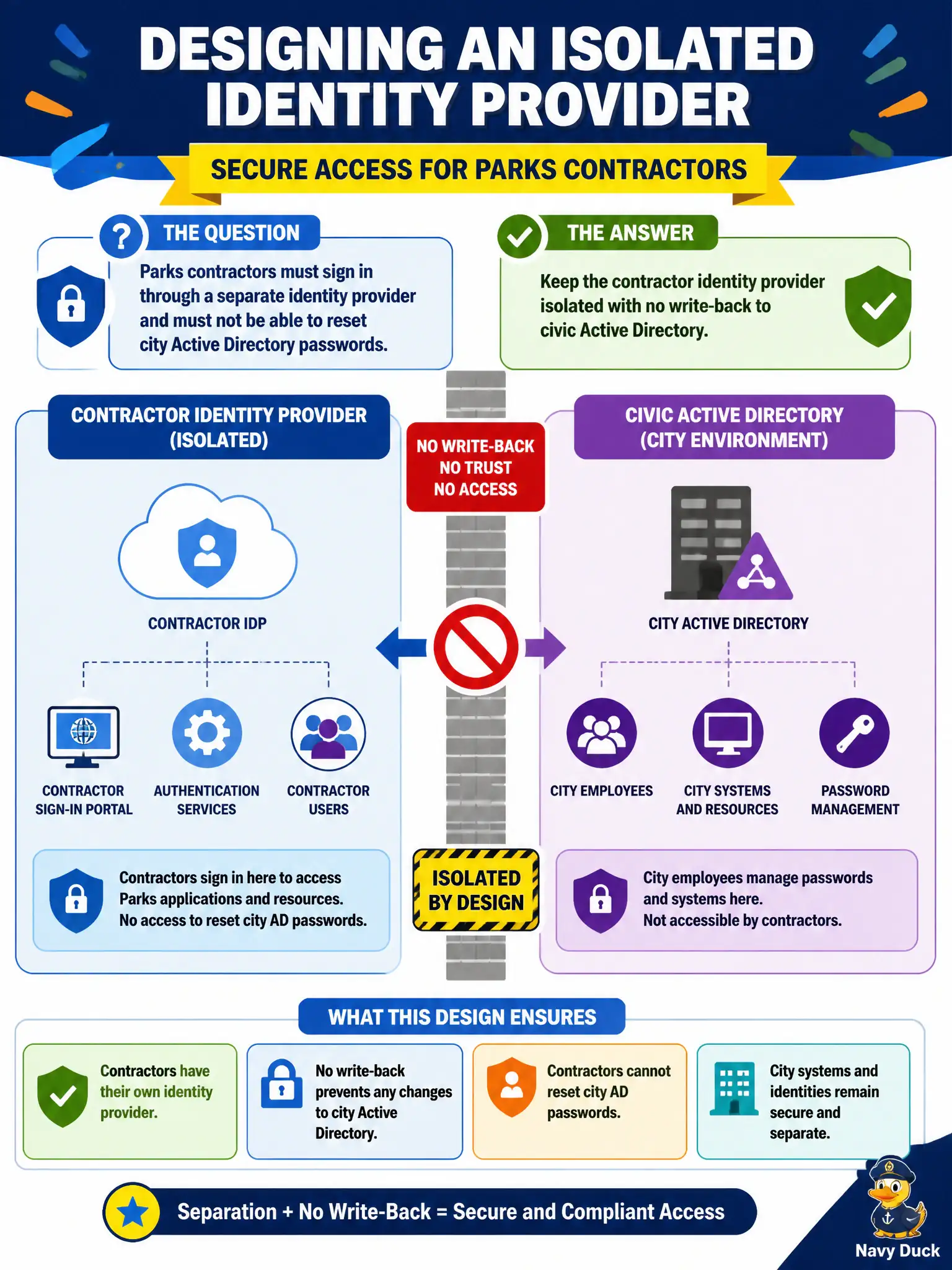 To Create an exciting colorful infographic that explains the concepts in the question: Question: Parks contractors must sign in through a separate identity provider and must not be able to reset city Active Directory passwords. How should the administrator design that identity provider? Correct Answer: Keep the contractor identity provider isolated with no write-back to civic Active Directory. Put EVERY visible label in double quotes. No people. No A/B/C/D letters. In one of the four corners put a little "Navy Duck".