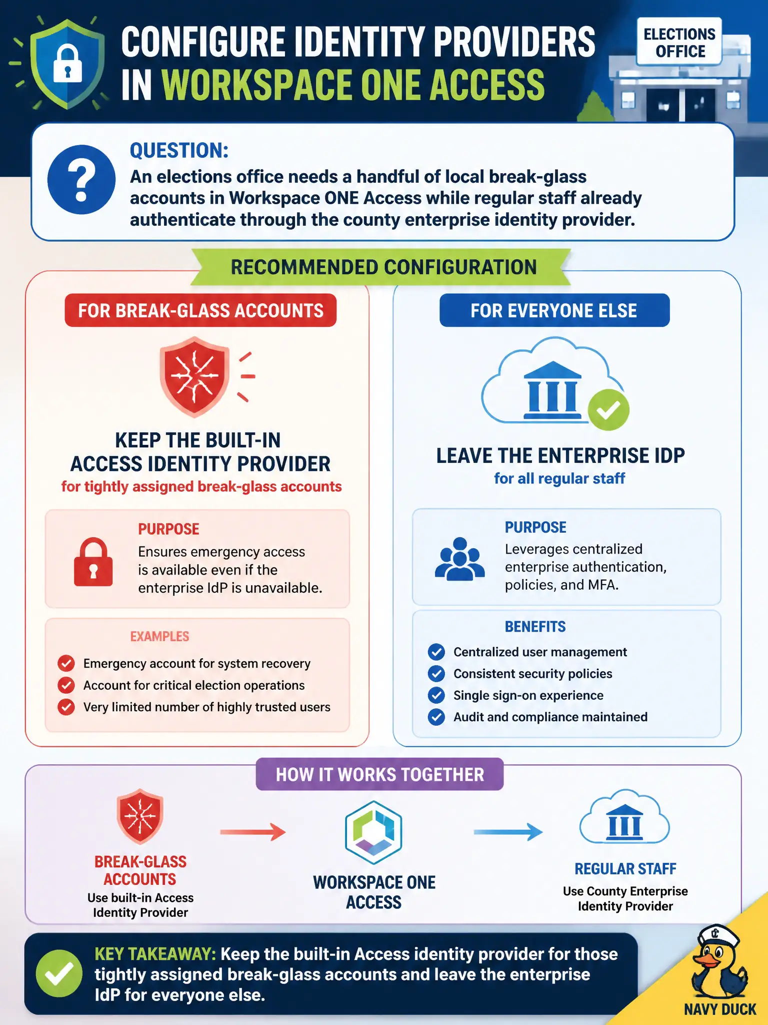 To Create an exciting colorful infographic that explains the concepts in the question: Question: An elections office needs a handful of local break-glass accounts in Workspace ONE Access while regular staff already authenticate through the county enterprise identity provider. How should the security administrator configure identity providers? Correct Answer: Keep the built-in Access identity provider for those tightly assigned break-glass accounts and leave the enterprise IdP for everyone else Put EVERY visible label in double quotes. No people. No A/B/C/D letters. In one of the four corners put a little "Navy Duck".