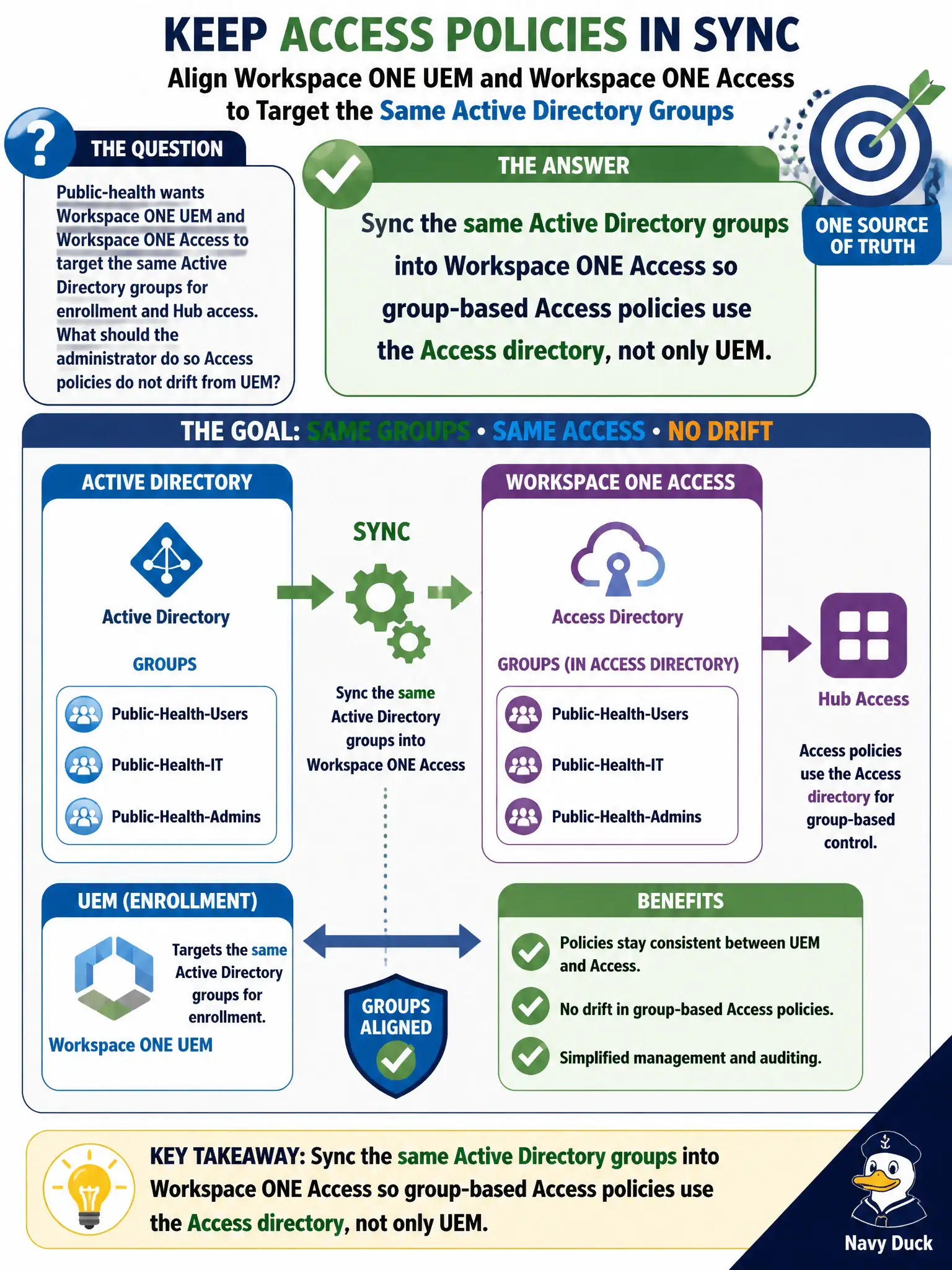 To Create an exciting colorful infographic that explains the concepts in the question: Question: Public-health wants Workspace ONE UEM and Workspace ONE Access to target the same Active Directory groups for enrollment and Hub access. What should the administrator do so Access policies do not drift from UEM? Correct Answer: Sync the same Active Directory groups into Workspace ONE Access so group-based Access policies use the Access directory, not only UEM Put EVERY visible label in double quotes. No people. No A/B/C/D letters. In one of the four corners put a little "Navy Duck".