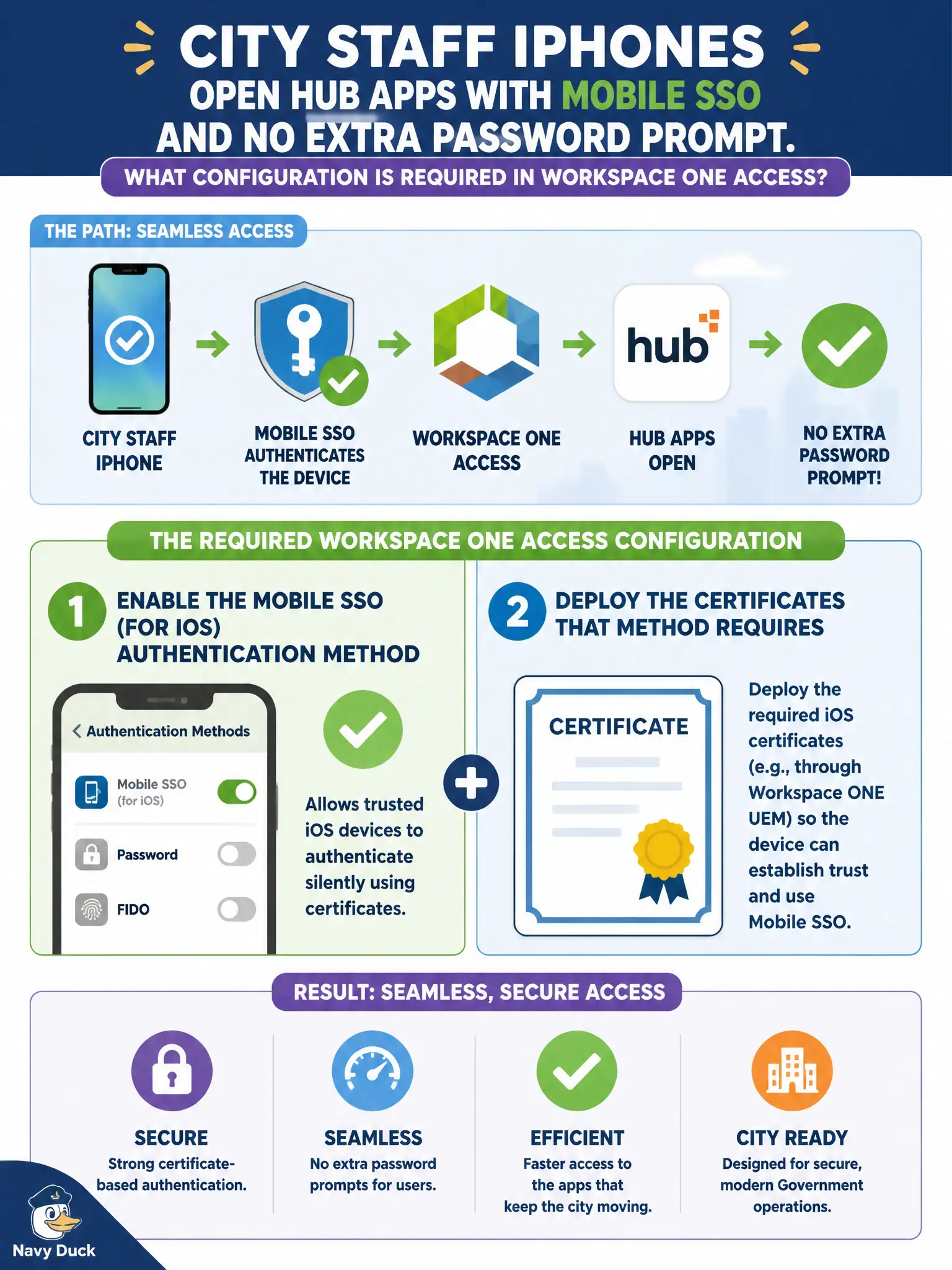 To Create an exciting colorful infographic that explains the concepts in the question: Question: City staff iPhones should open Hub apps with Mobile SSO and no extra password prompt. Which Workspace ONE Access configuration is required for that path? Correct Answer: Enable the Mobile SSO (for iOS) authentication method and deploy the certificates that method requires Put EVERY visible label in double quotes. No people. No A/B/C/D letters. In one of the four corners put a little "Navy Duck".