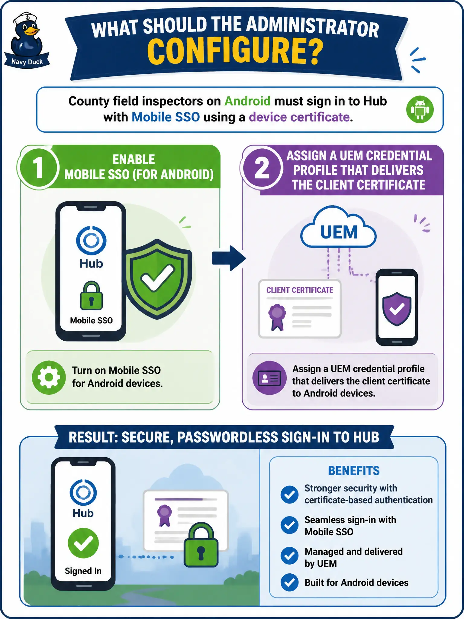To Create an exciting colorful infographic that explains the concepts in the question: Question: County field inspectors on Android must sign in to Hub with Mobile SSO using a device certificate. What should the administrator configure? Correct Answer: Enable Mobile SSO (for Android) and assign a UEM credential profile that delivers the client certificate Put EVERY visible label in double quotes. No people. No A/B/C/D letters. In one of the four corners put a little "Navy Duck".