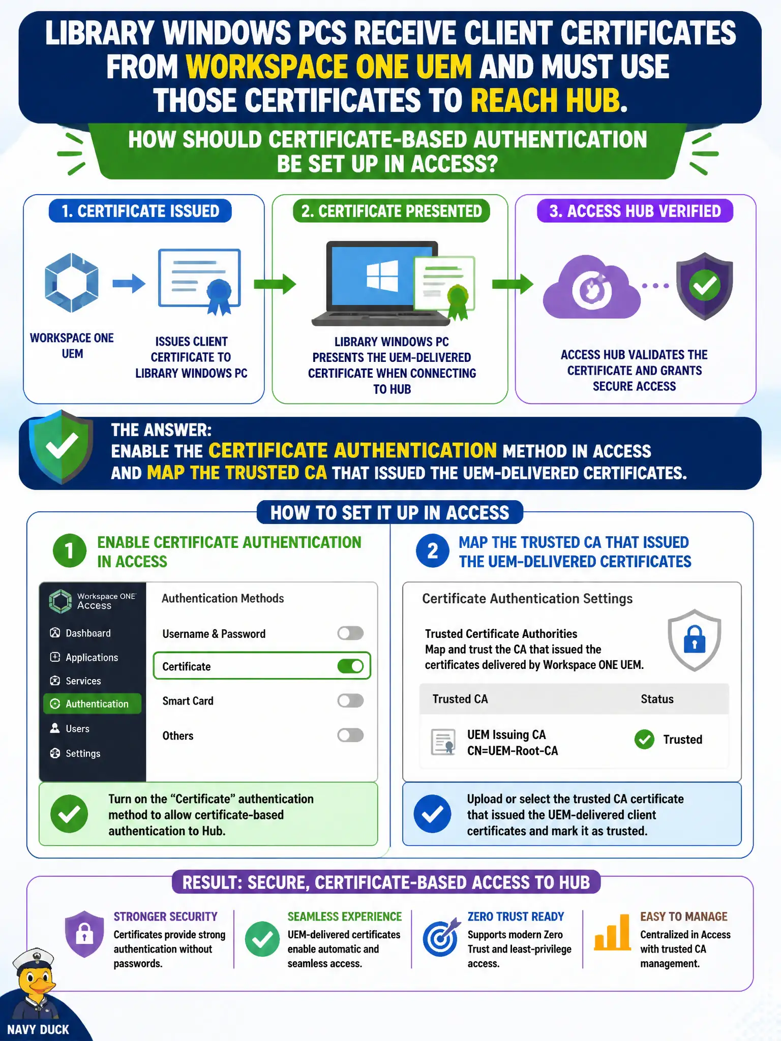 To Create an exciting colorful infographic that explains the concepts in the question: Question: Library Windows PCs receive client certificates from Workspace ONE UEM and must use those certificates to reach Hub. How should certificate-based authentication be set up in Access? Correct Answer: Enable the Certificate authentication method in Access and map the trusted CA that issued the UEM-delivered certificates Put EVERY visible label in double quotes. No people. No A/B/C/D letters. In one of the four corners put a little "Navy Duck".