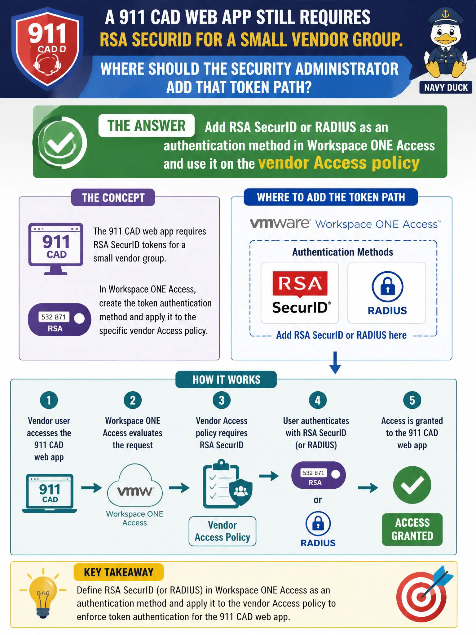 To Create an exciting colorful infographic that explains the concepts in the question: Question: A 911 CAD web app still requires RSA SecurID for a small vendor group. Where should the security administrator add that token path? Correct Answer: Add RSA SecurID or RADIUS as an authentication method in Workspace ONE Access and use it on the vendor Access policy Put EVERY visible label in double quotes. No people. No A/B/C/D letters. In one of the four corners put a little "Navy Duck".