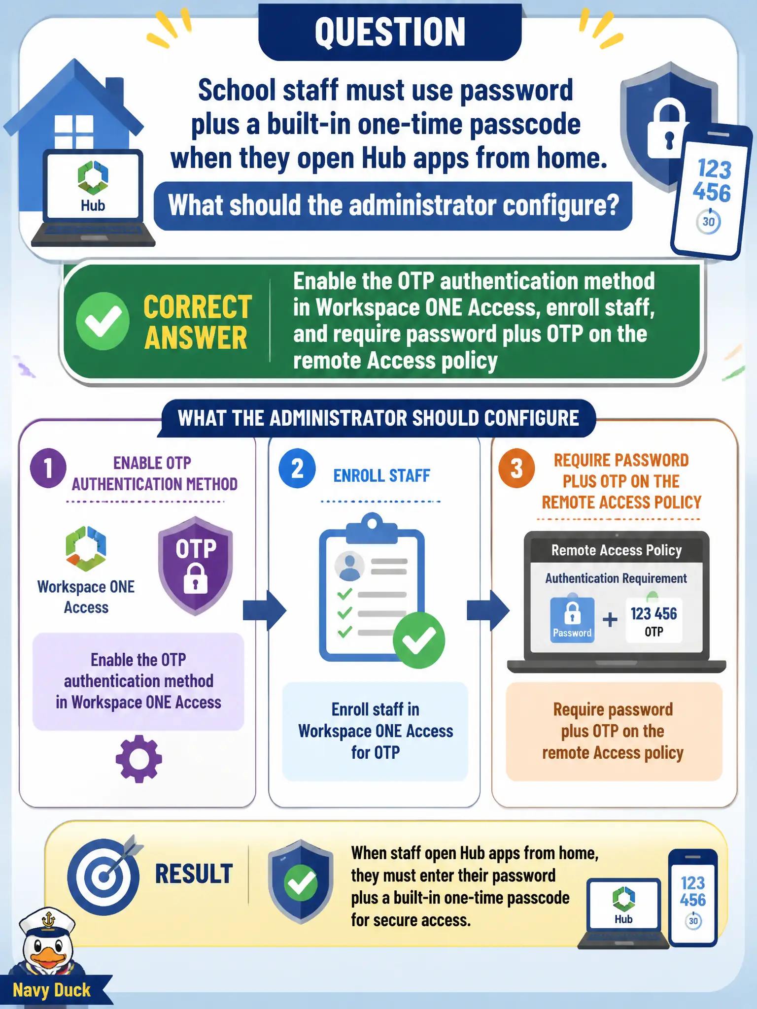 To Create an exciting colorful infographic that explains the concepts in the question: Question: School staff must use password plus a built-in one-time passcode when they open Hub apps from home. What should the administrator configure? Correct Answer: Enable the OTP authentication method in Workspace ONE Access, enroll staff, and require password plus OTP on the remote Access policy Put EVERY visible label in double quotes. No people. No A/B/C/D letters. In one of the four corners put a little "Navy Duck".