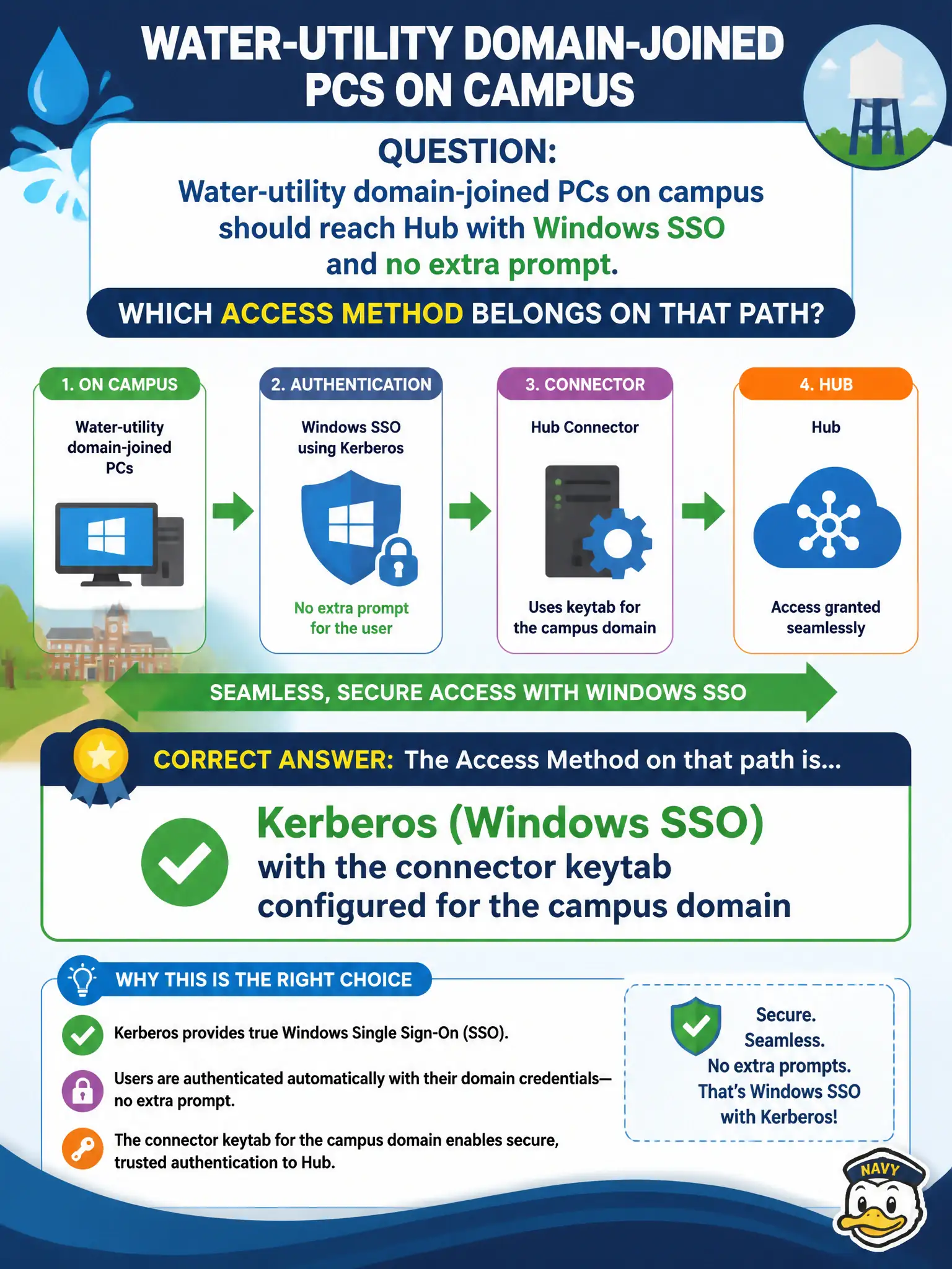 To Create an exciting colorful infographic that explains the concepts in the question: Question: Water-utility domain-joined PCs on campus should reach Hub with Windows SSO and no extra prompt. Which Access method belongs on that path? Correct Answer: Kerberos (Windows SSO) with the connector keytab configured for the campus domain Put EVERY visible label in double quotes. No people. No A/B/C/D letters. In one of the four corners put a little "Navy Duck".