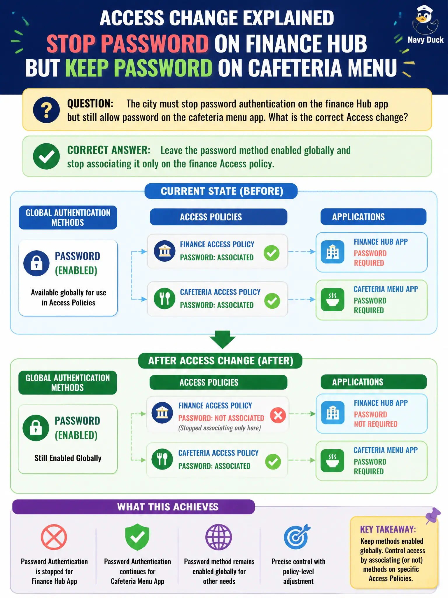 To Create an exciting colorful infographic that explains the concepts in the question: Question: The city must stop password authentication on the finance Hub app but still allow password on the cafeteria menu app. What is the correct Access change? Correct Answer: Leave the password method enabled globally and stop associating it only on the finance Access policy Put EVERY visible label in double quotes. No people. No A/B/C/D letters. In one of the four corners put a little "Navy Duck".