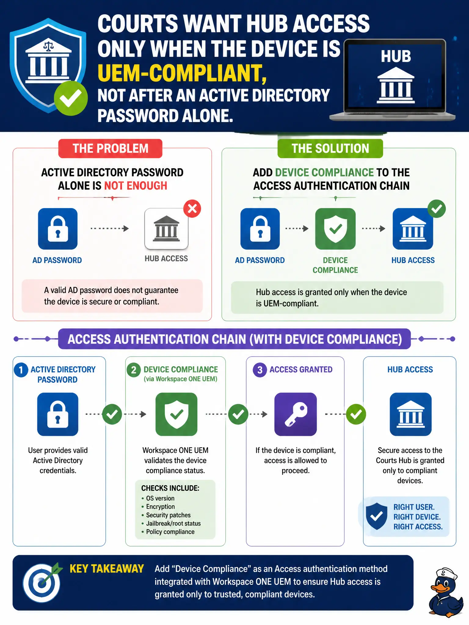 To Create an exciting colorful infographic that explains the concepts in the question: Question: Courts want Hub access only when the device is UEM-compliant, not after an Active Directory password alone. What should be added to the Access authentication chain? Correct Answer: Device Compliance as an Access authentication method integrated with Workspace ONE UEM Put EVERY visible label in double quotes. No people. No A/B/C/D letters. In one of the four corners put a little "Navy Duck".