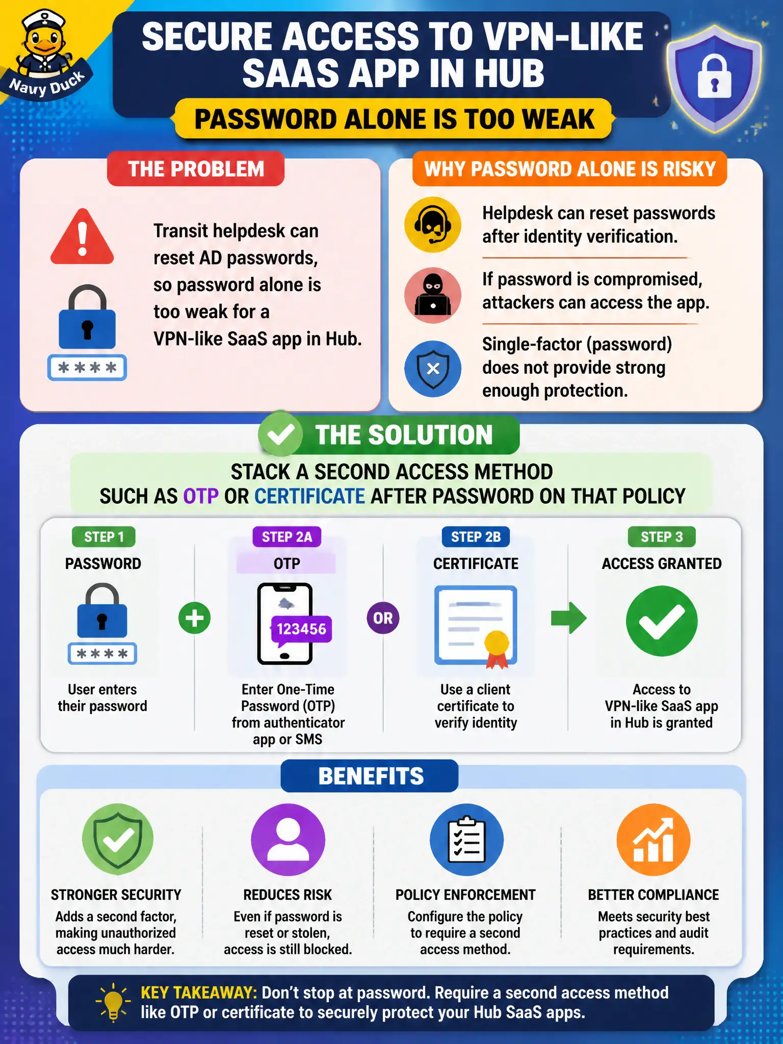 To Create an exciting colorful infographic that explains the concepts in the question: Question: Transit helpdesk can reset AD passwords, so password alone is too weak for a VPN-like SaaS app in Hub. What should the administrator require? Correct Answer: Stack a second Access method such as OTP or certificate after password on that policy Put EVERY visible label in double quotes. No people. No A/B/C/D letters. In one of the four corners put a little "Navy Duck".
