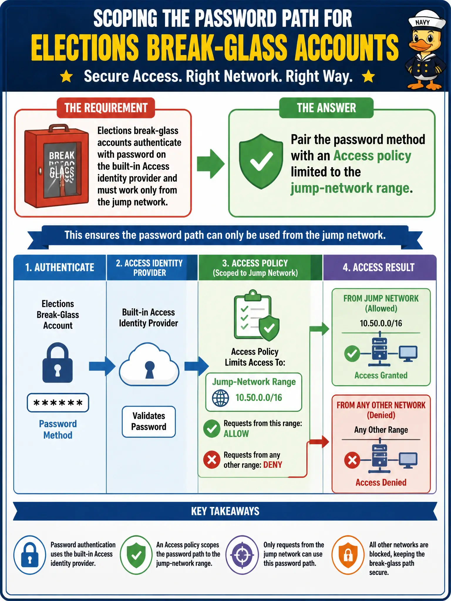 To Create an exciting colorful infographic that explains the concepts in the question: Question: Elections break-glass accounts authenticate with password on the built-in Access identity provider and must work only from the jump network. How should that password path be scoped? Correct Answer: Pair the password method with an Access policy limited to the jump-network range Put EVERY visible label in double quotes. No people. No A/B/C/D letters. In one of the four corners put a little "Navy Duck".