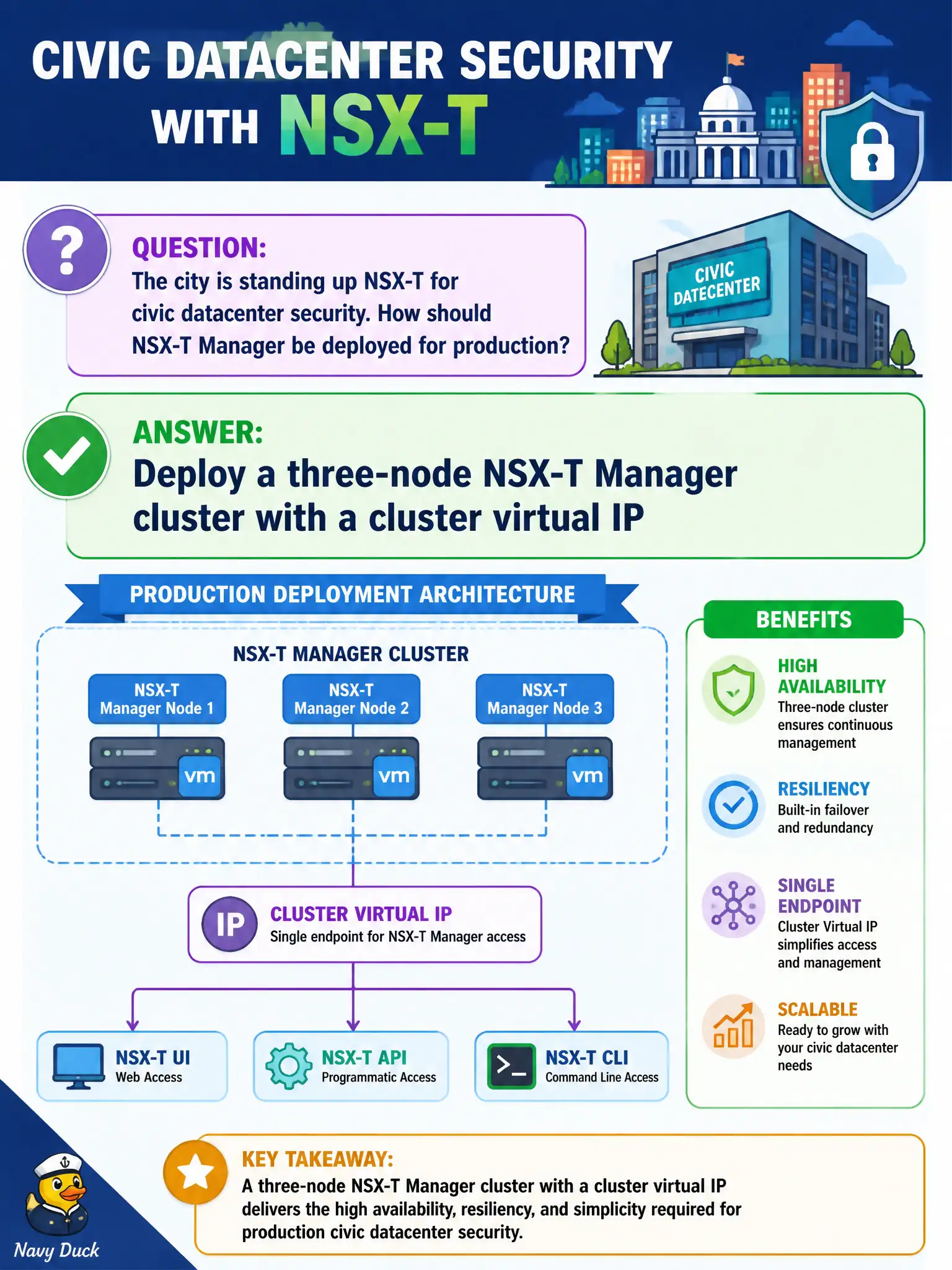 To Create an exciting colorful infographic that explains the concepts in the question: Question: The city is standing up NSX-T for civic datacenter security. How should NSX-T Manager be deployed for production? Correct Answer: Deploy a three-node NSX-T Manager cluster with a cluster virtual IP Put EVERY visible label in double quotes. No people. No A/B/C/D letters. In one of the four corners put a little "Navy Duck".