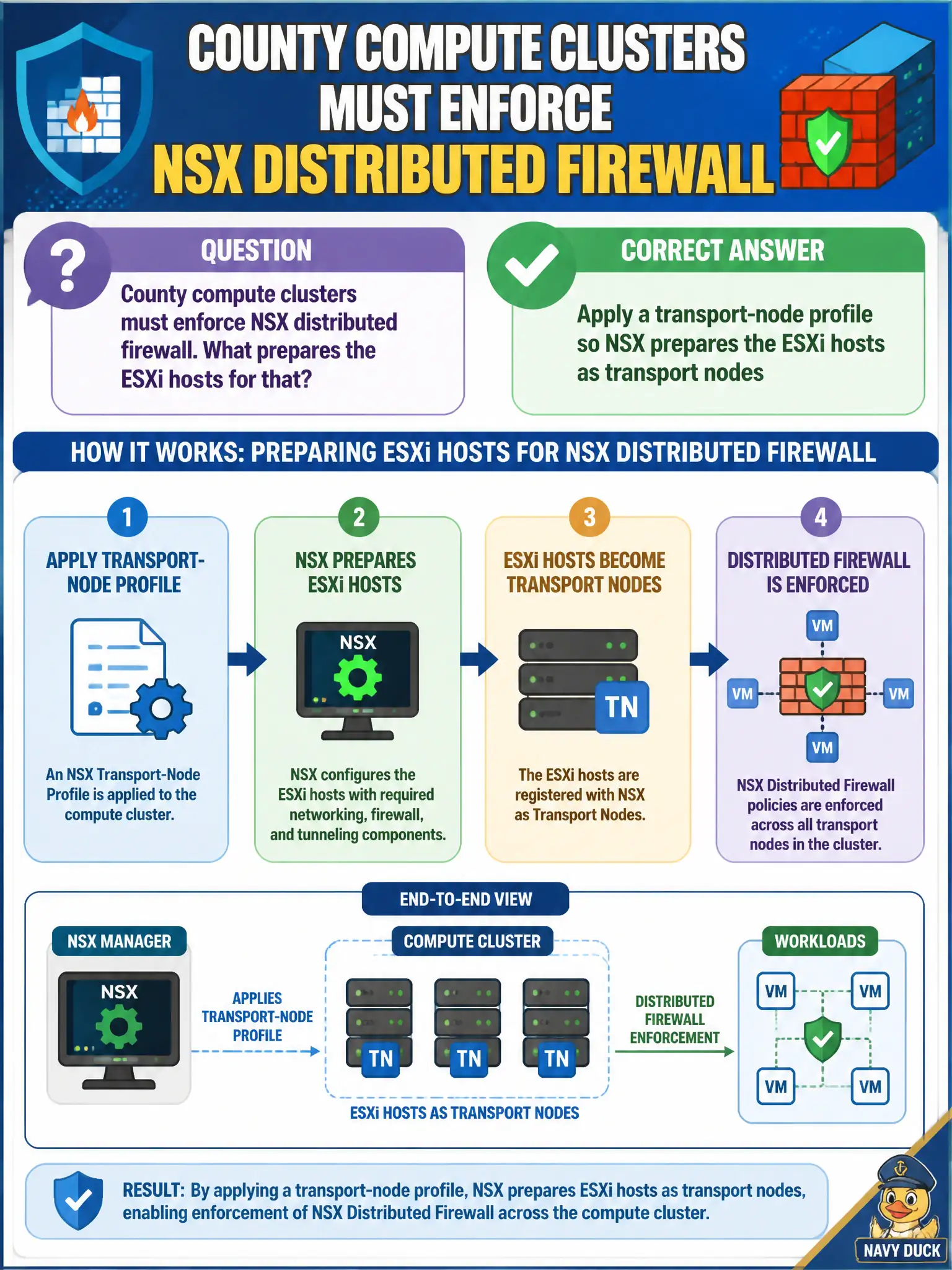 To Create an exciting colorful infographic that explains the concepts in the question: Question: County compute clusters must enforce NSX distributed firewall. What prepares the ESXi hosts for that? Correct Answer: Apply a transport-node profile so NSX prepares the ESXi hosts as transport nodes Put EVERY visible label in double quotes. No people. No A/B/C/D letters. In one of the four corners put a little "Navy Duck".