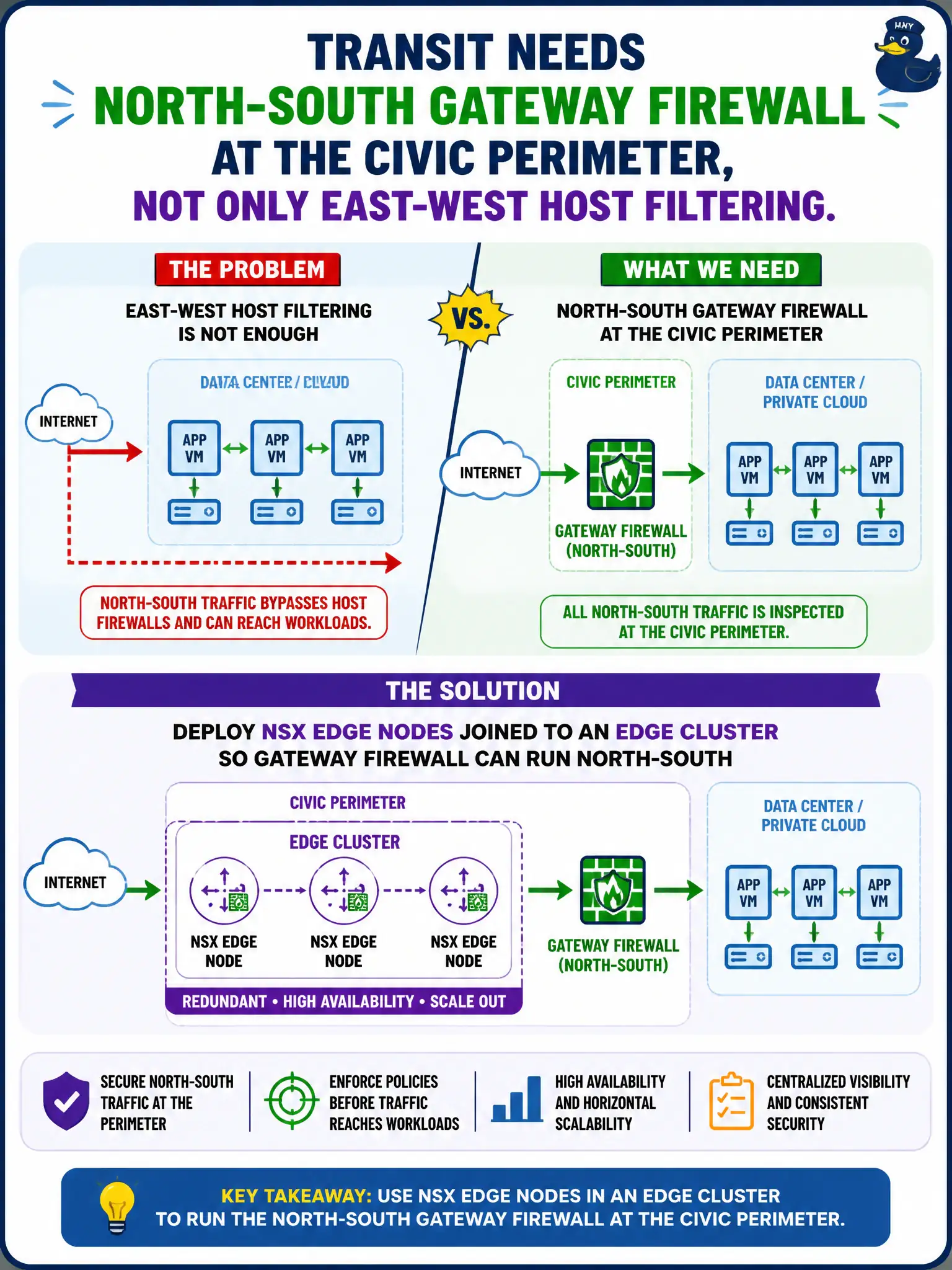 To Create an exciting colorful infographic that explains the concepts in the question: Question: Transit needs north-south gateway firewall at the civic perimeter, not only east-west host filtering. What must be deployed? Correct Answer: NSX Edge nodes joined to an Edge cluster so gateway firewall can run north-south Put EVERY visible label in double quotes. No people. No A/B/C/D letters. In one of the four corners put a little "Navy Duck".