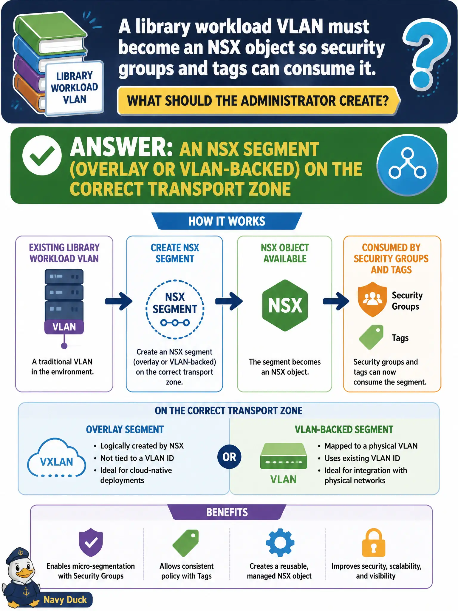 To Create an exciting colorful infographic that explains the concepts in the question: Question: A library workload VLAN must become an NSX object so security groups and tags can consume it. What should the administrator create? Correct Answer: An NSX segment (overlay or VLAN-backed) on the correct transport zone Put EVERY visible label in double quotes. No people. No A/B/C/D letters. In one of the four corners put a little "Navy Duck".