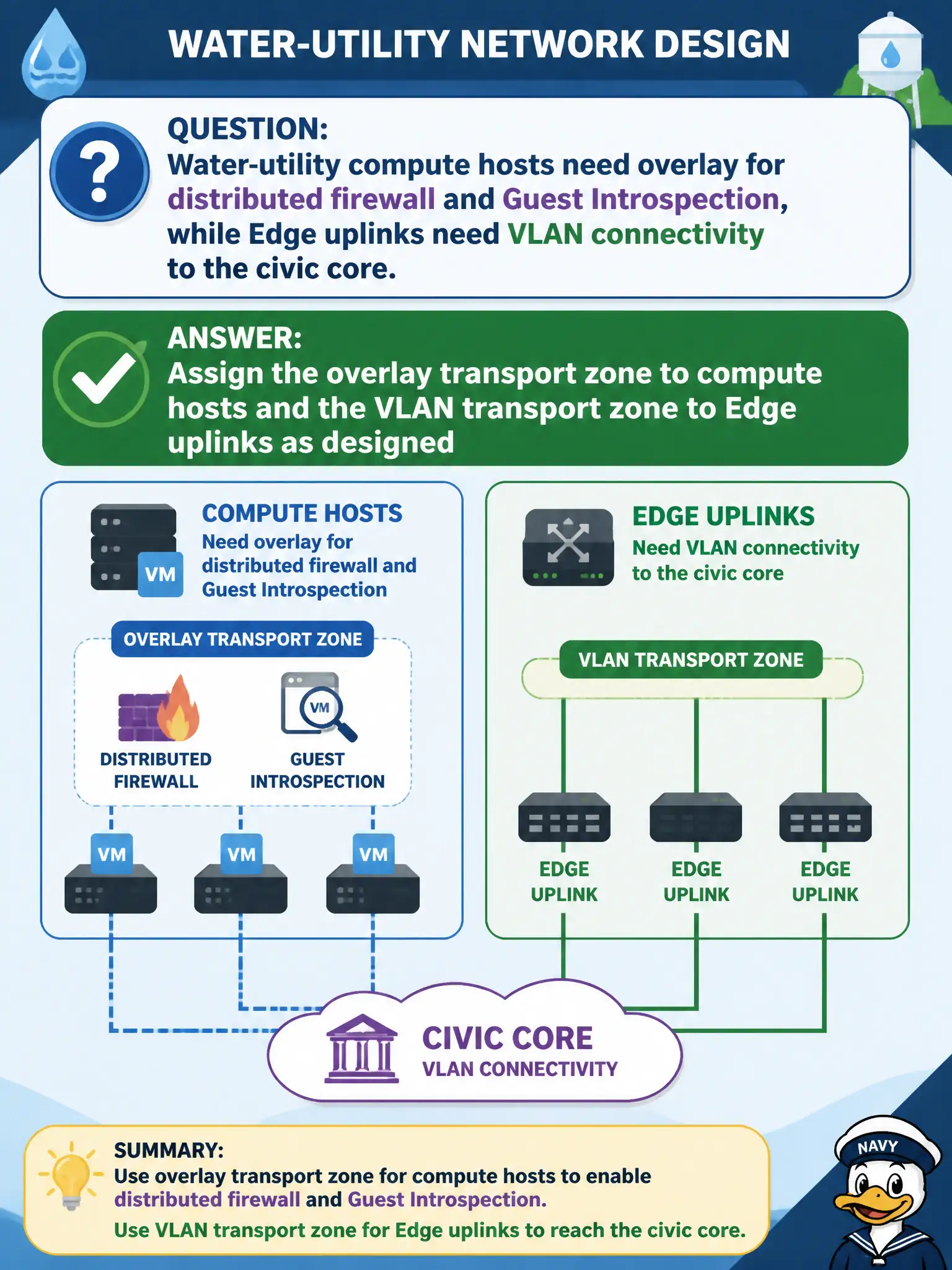 To Create an exciting colorful infographic that explains the concepts in the question: Question: Water-utility compute hosts need overlay for distributed firewall and Guest Introspection, while Edge uplinks need VLAN connectivity to the civic core. How should transport zones be assigned? Correct Answer: Assign the overlay transport zone to compute hosts and the VLAN transport zone to Edge uplinks as designed Put EVERY visible label in double quotes. No people. No A/B/C/D letters. In one of the four corners put a little "Navy Duck".