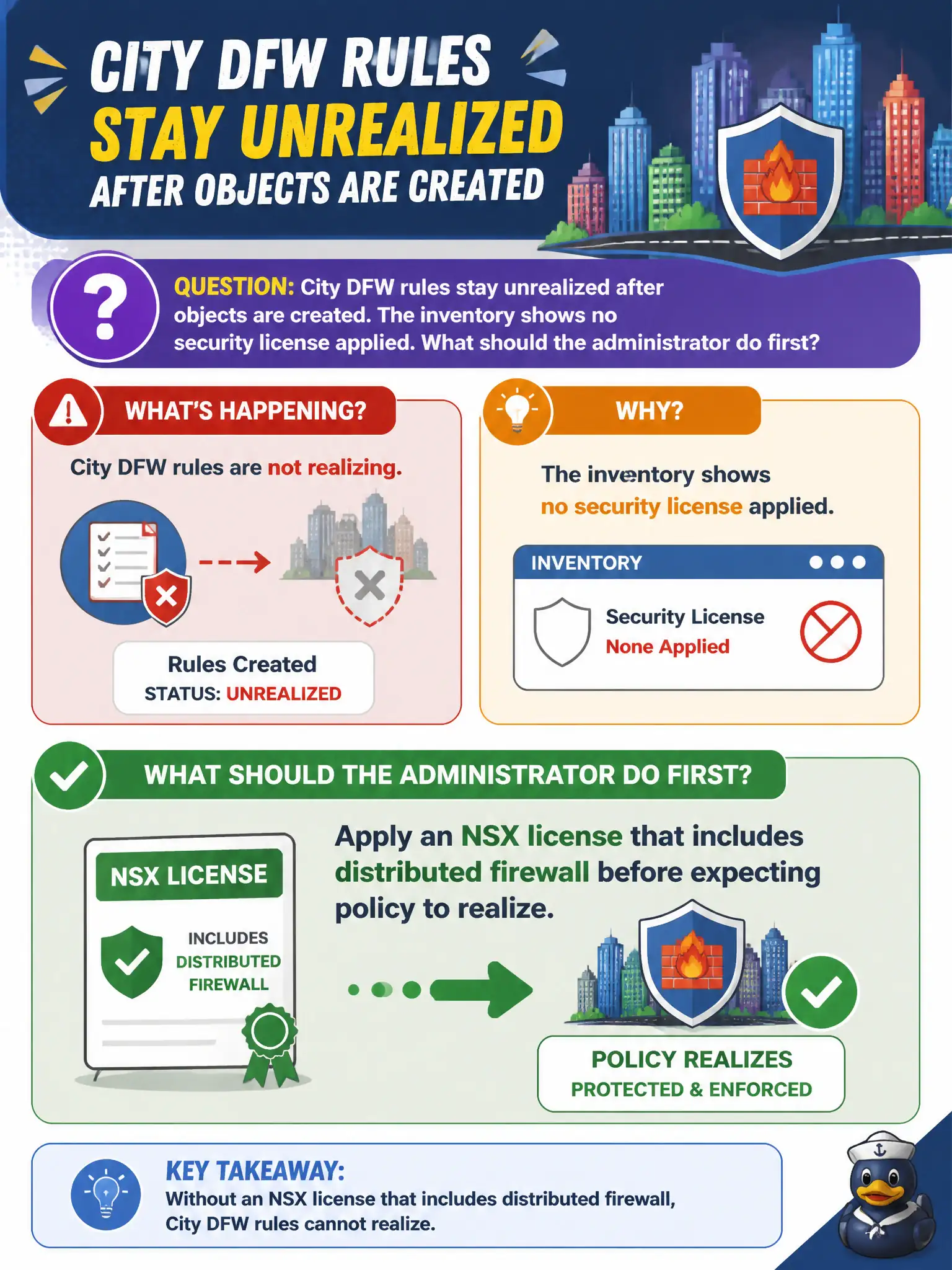 To Create an exciting colorful infographic that explains the concepts in the question: Question: City DFW rules stay unrealized after objects are created. The inventory shows no security license applied. What should the administrator do first? Correct Answer: Apply an NSX license that includes distributed firewall before expecting policy to realize Put EVERY visible label in double quotes. No people. No A/B/C/D letters. In one of the four corners put a little "Navy Duck".