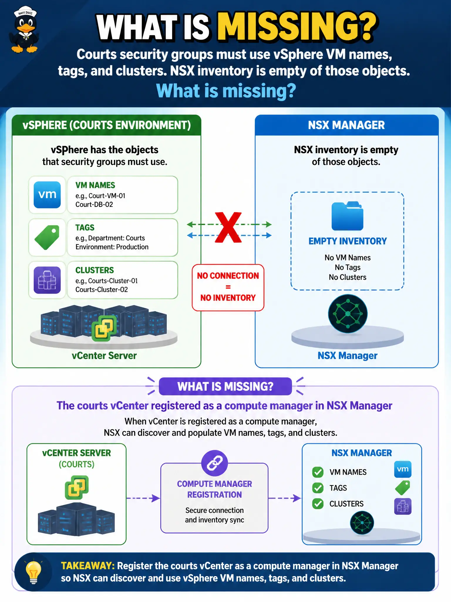 To Create an exciting colorful infographic that explains the concepts in the question: Question: Courts security groups must use vSphere VM names, tags, and clusters. NSX inventory is empty of those objects. What is missing? Correct Answer: The courts vCenter registered as a compute manager in NSX Manager Put EVERY visible label in double quotes. No people. No A/B/C/D letters. In one of the four corners put a little "Navy Duck".