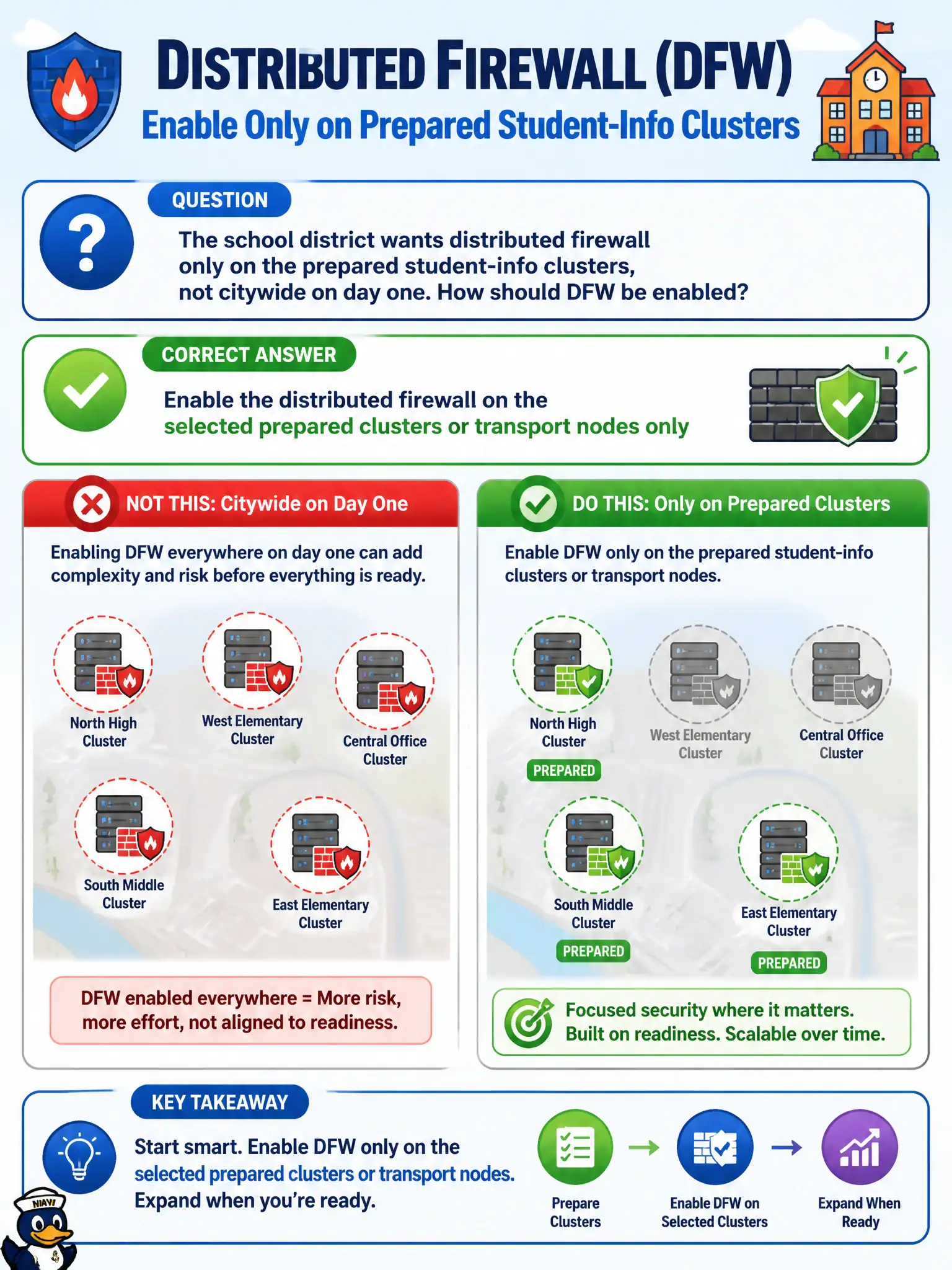 To Create an exciting colorful infographic that explains the concepts in the question: Question: The school district wants distributed firewall only on the prepared student-info clusters, not citywide on day one. How should DFW be enabled? Correct Answer: Enable the distributed firewall on the selected prepared clusters or transport nodes only Put EVERY visible label in double quotes. No people. No A/B/C/D letters. In one of the four corners put a little "Navy Duck".