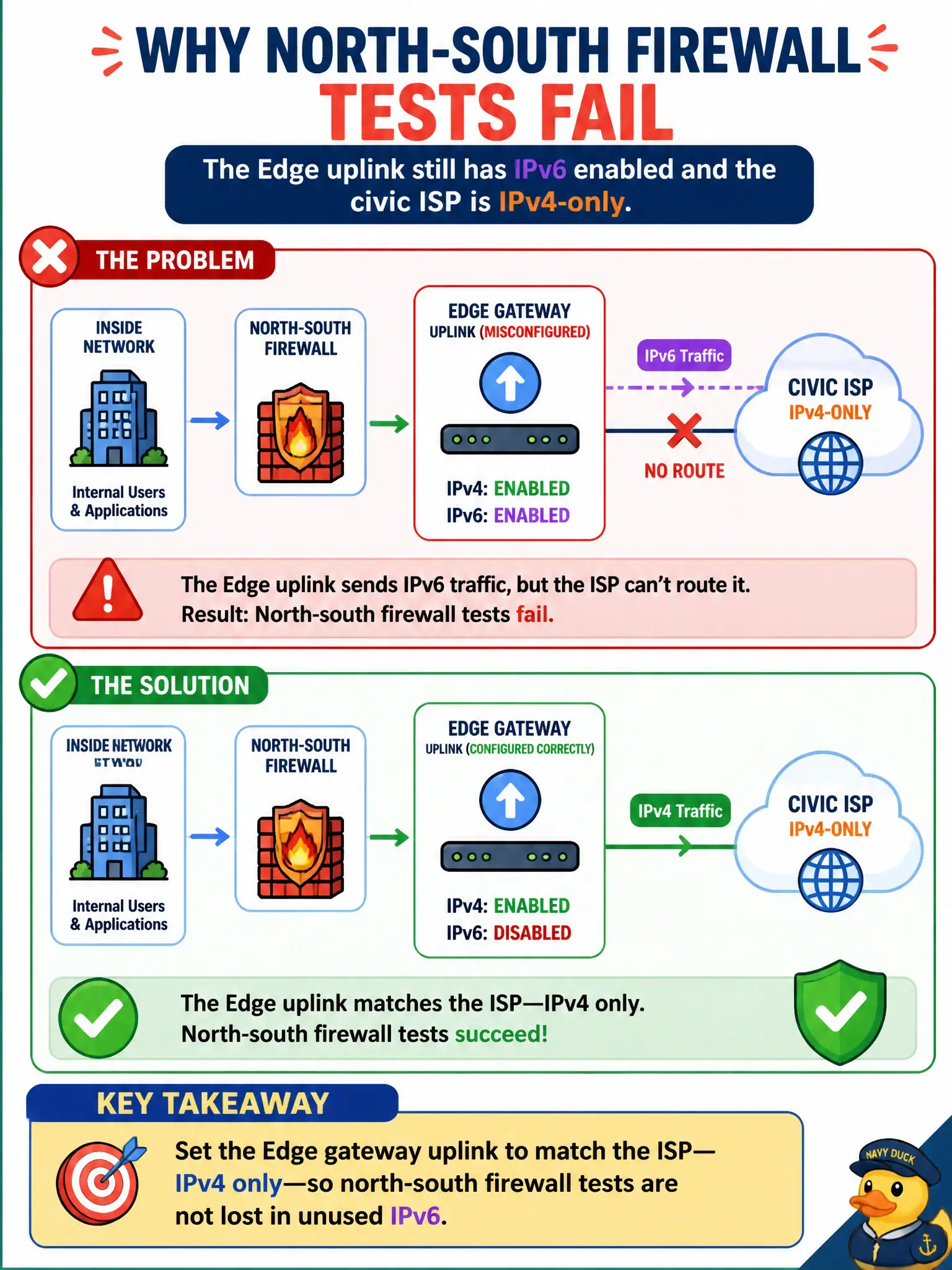 To Create an exciting colorful infographic that explains the concepts in the question: Question: Public-health north-south firewall tests fail because the Edge uplink still has IPv6 enabled and the civic ISP is IPv4-only. What should be configured? Correct Answer: Set the Edge gateway uplink to match the ISP—IPv4 only—so north-south firewall tests are not lost in unused IPv6 Put EVERY visible label in double quotes. No people. No A/B/C/D letters. In one of the four corners put a little "Navy Duck".