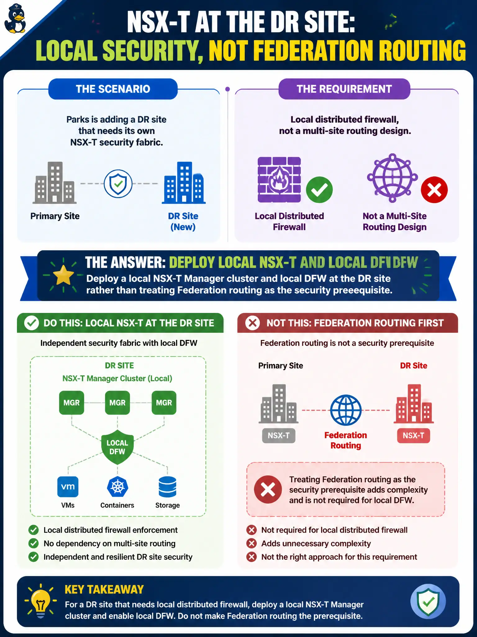 To Create an exciting colorful infographic that explains the concepts in the question: Question: Parks is adding a DR site that needs its own NSX-T security fabric. The requirement is local distributed firewall, not a multi-site routing design. How should NSX-T be deployed there? Correct Answer: Deploy a local NSX-T Manager cluster and local DFW at the DR site rather than treating Federation routing as the security prerequisite Put EVERY visible label in double quotes. No people. No A/B/C/D letters. In one of the four corners put a little "Navy Duck".